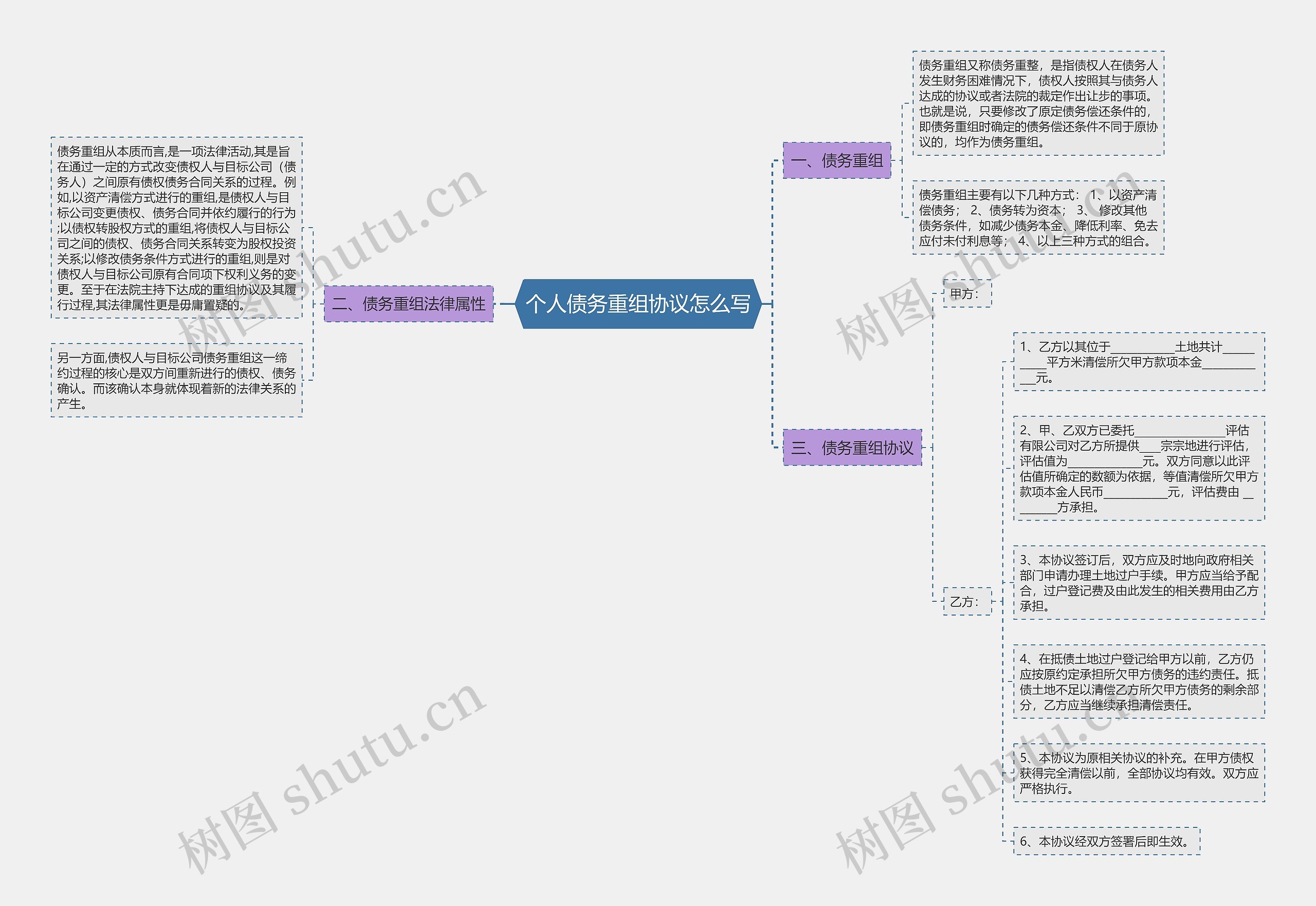 个人债务重组协议怎么写思维导图