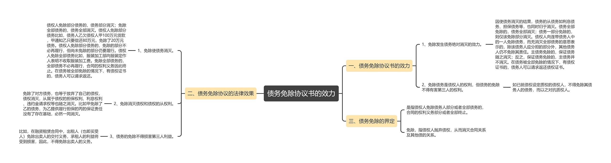 债务免除协议书的效力思维导图