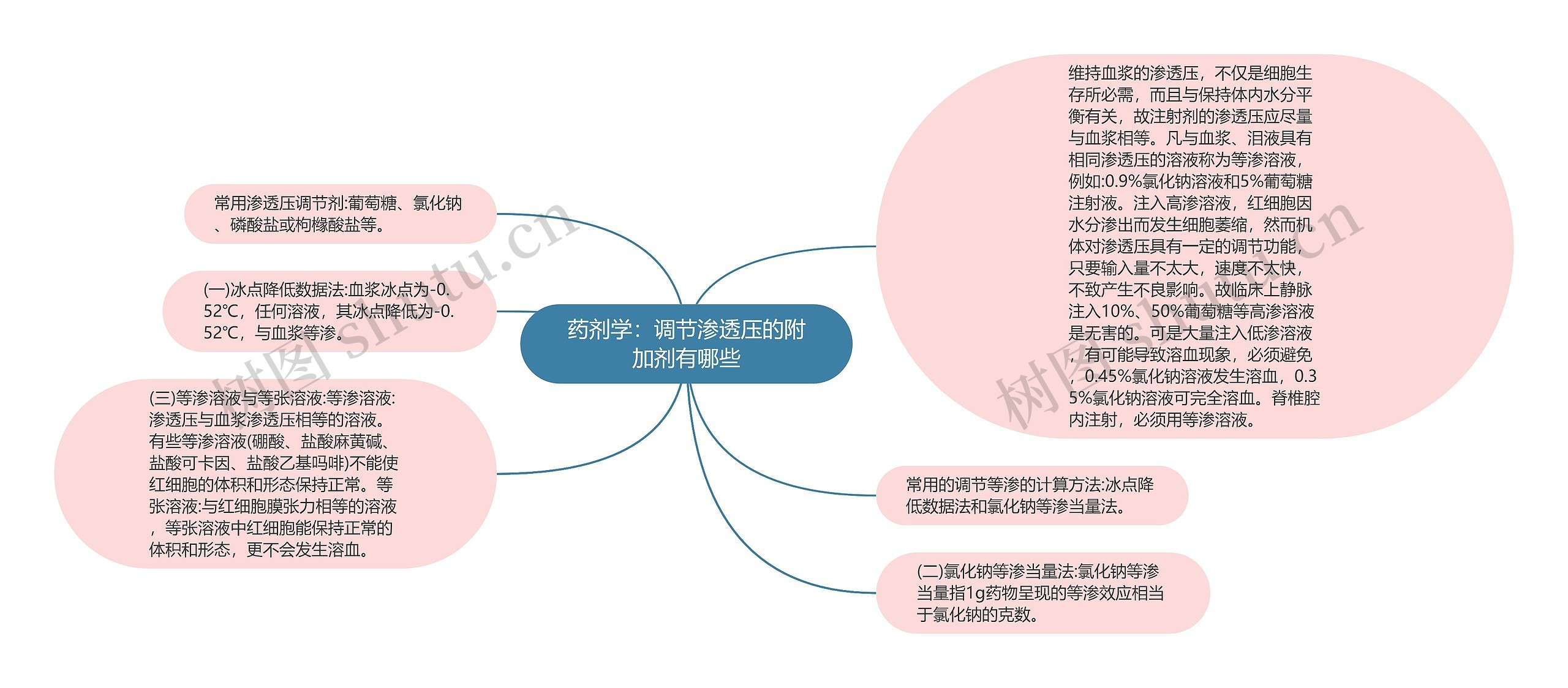 药剂学：调节渗透压的附加剂有哪些思维导图