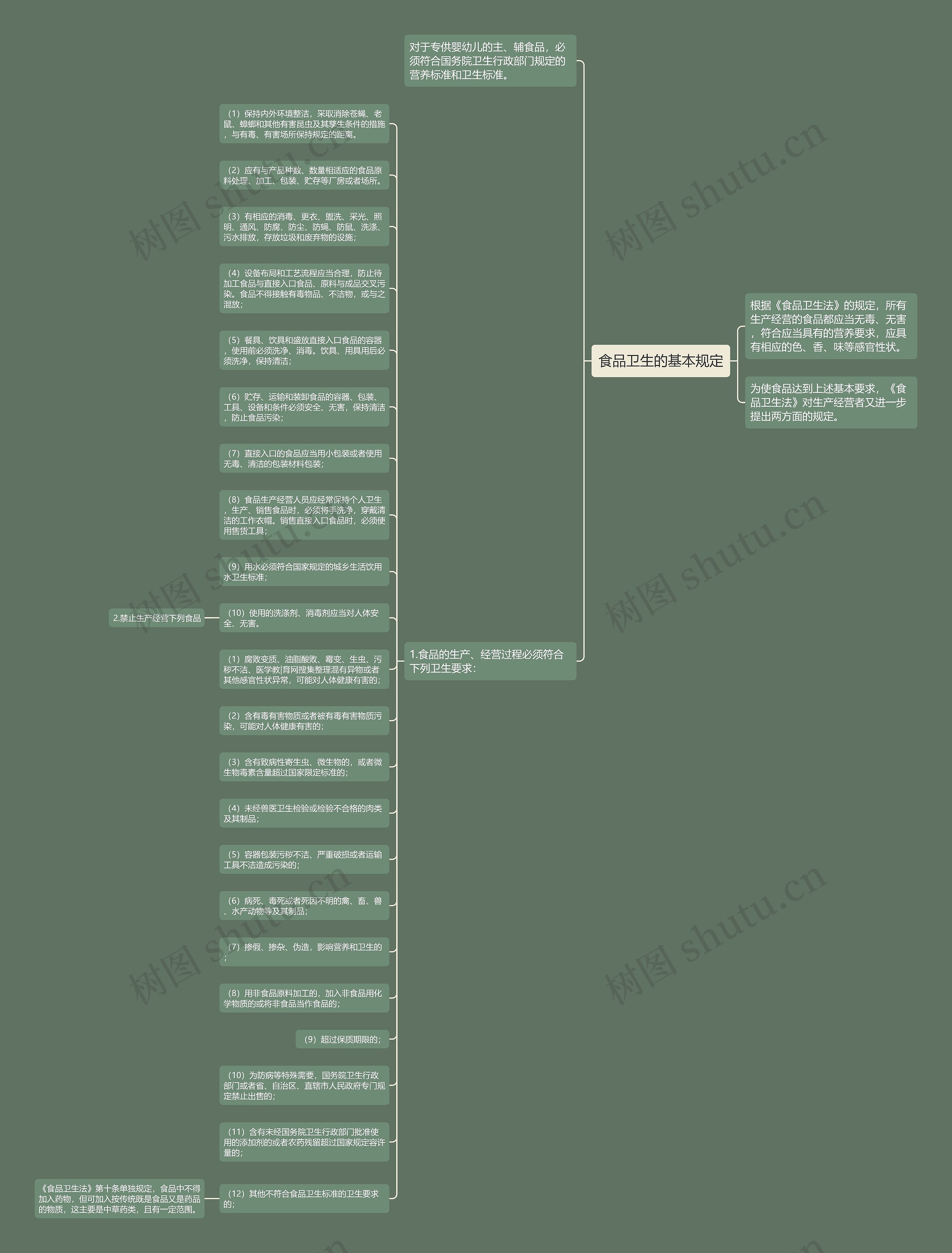 食品卫生的基本规定思维导图
