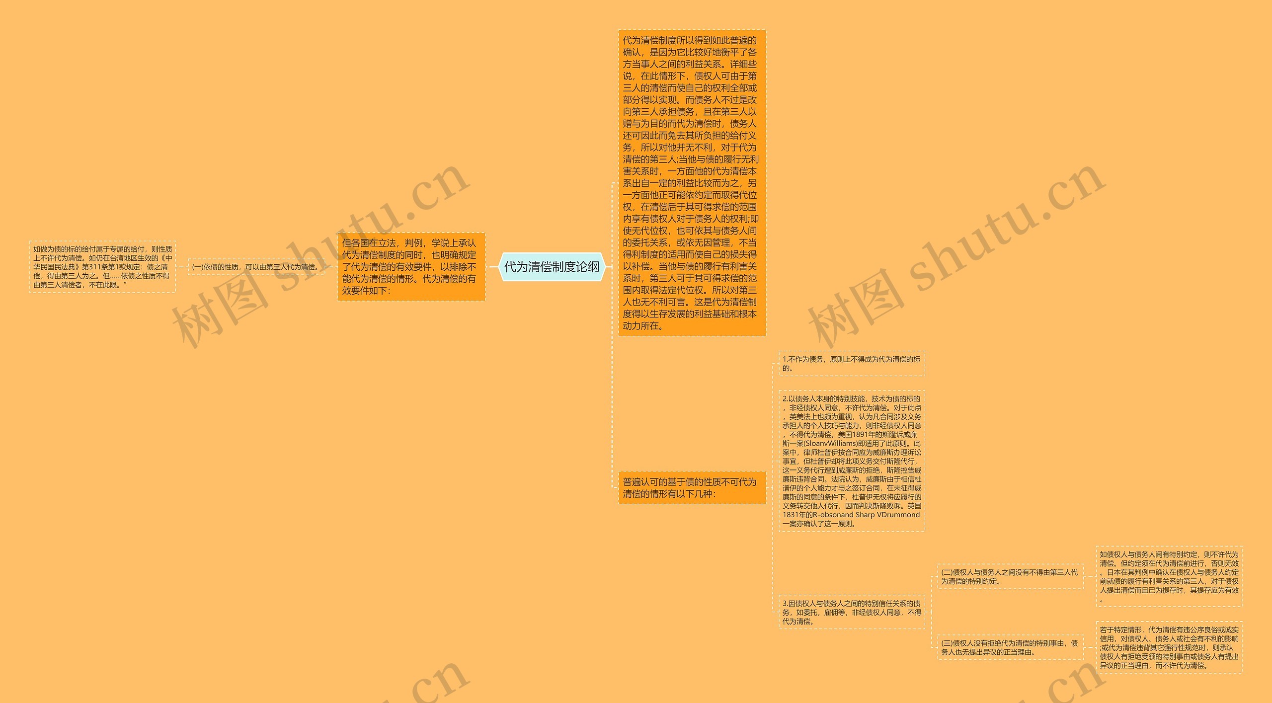 代为清偿制度论纲思维导图