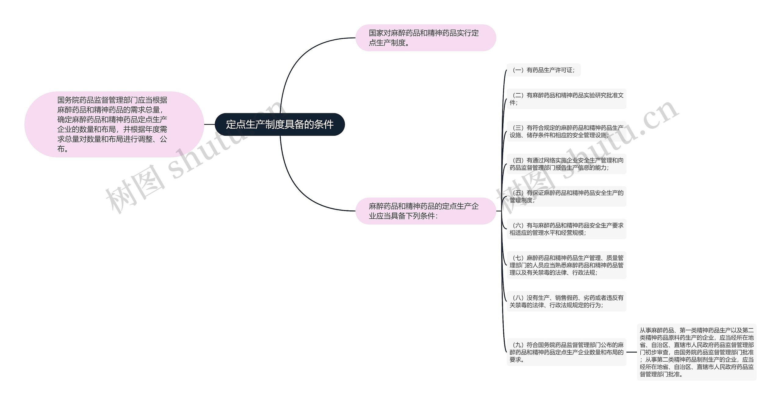 定点生产制度具备的条件思维导图