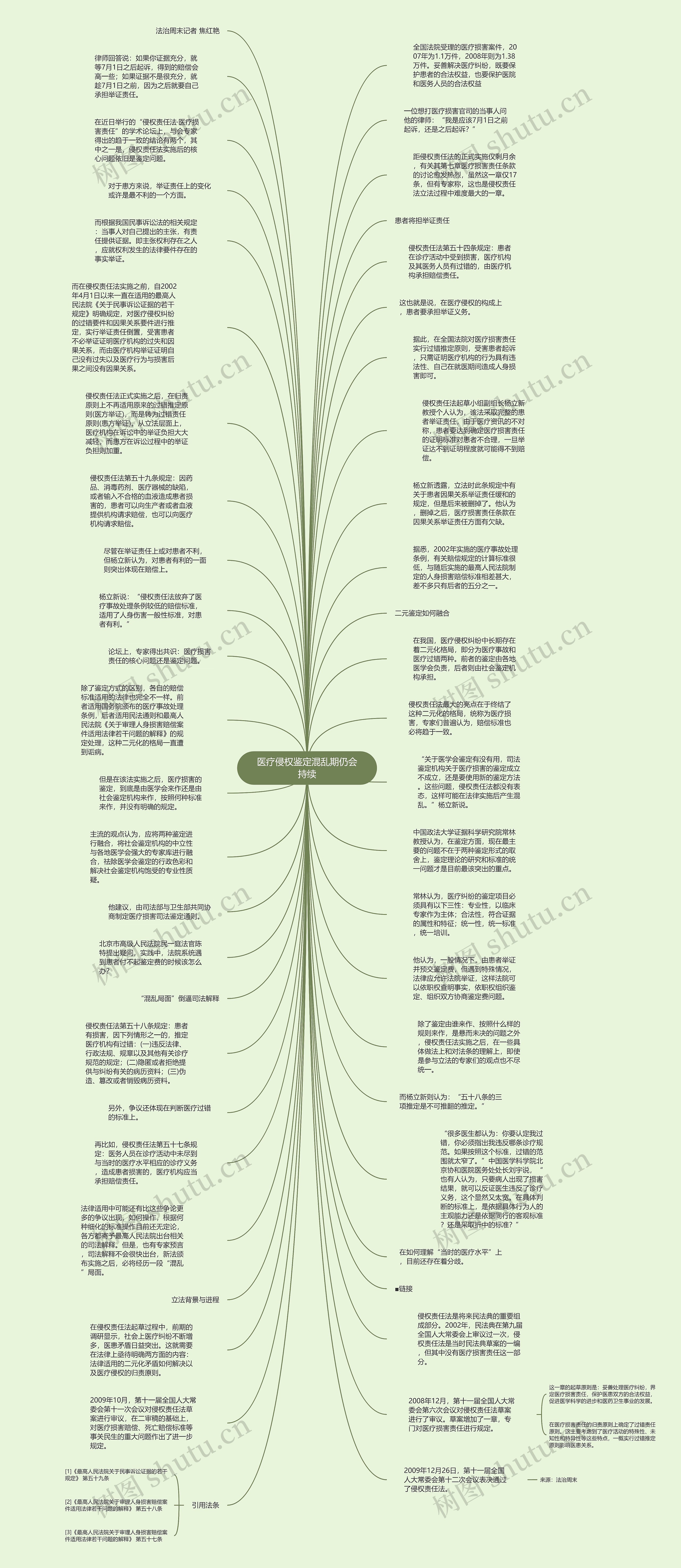 医疗侵权鉴定混乱期仍会持续思维导图