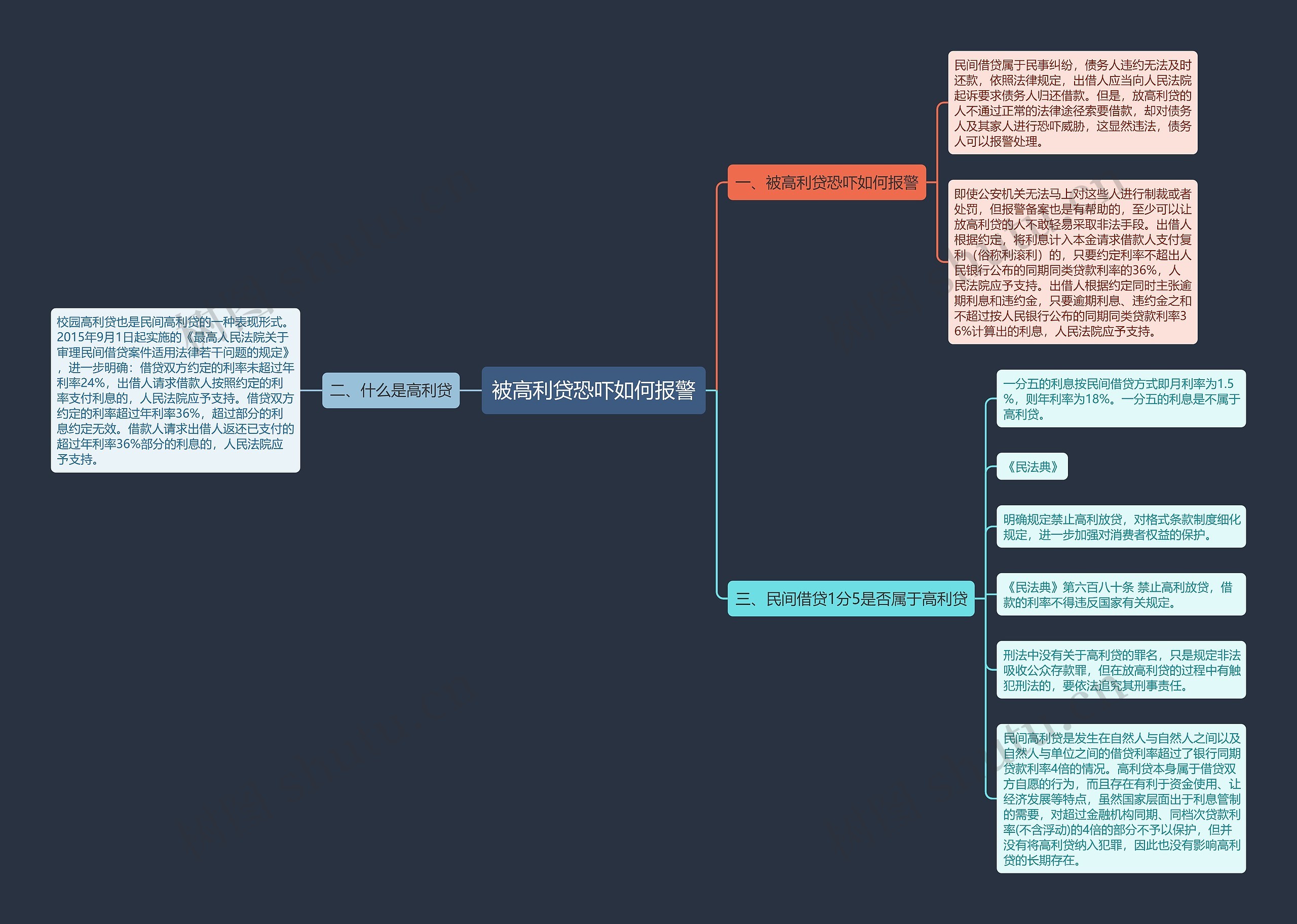 被高利贷恐吓如何报警思维导图