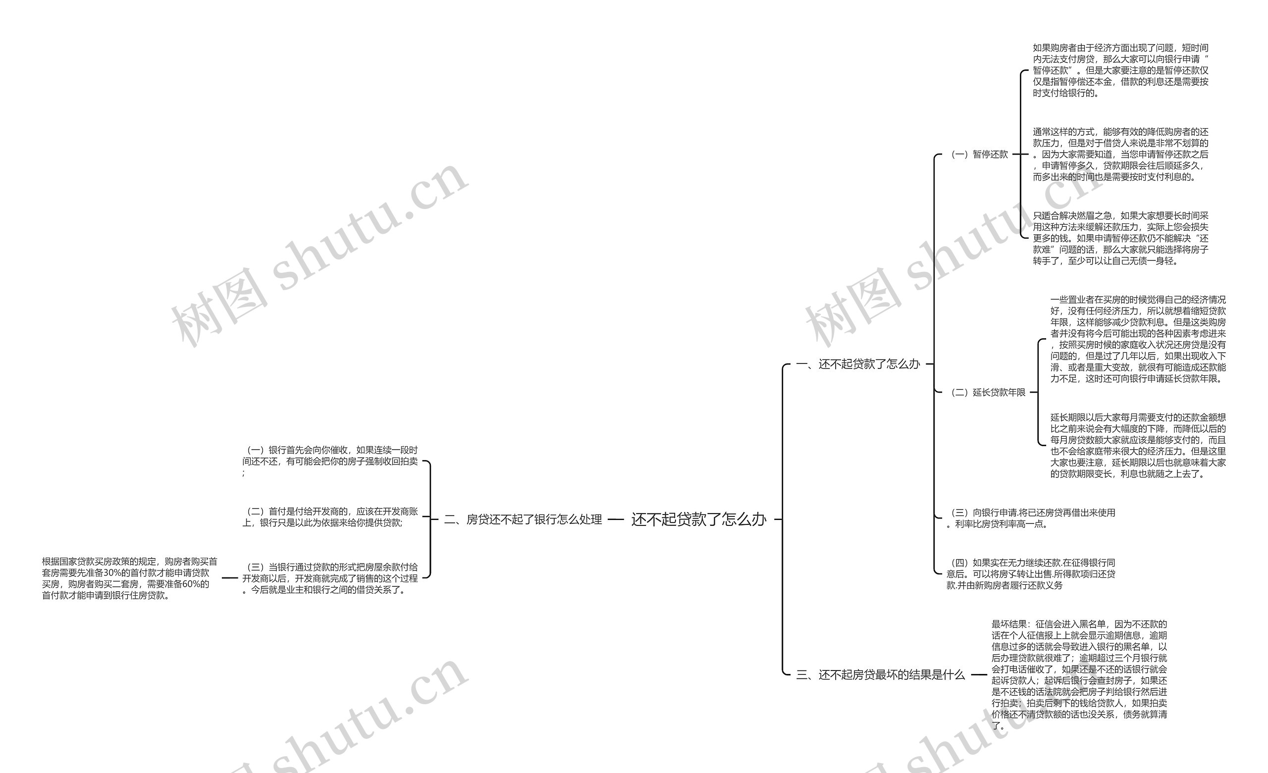 还不起贷款了怎么办思维导图