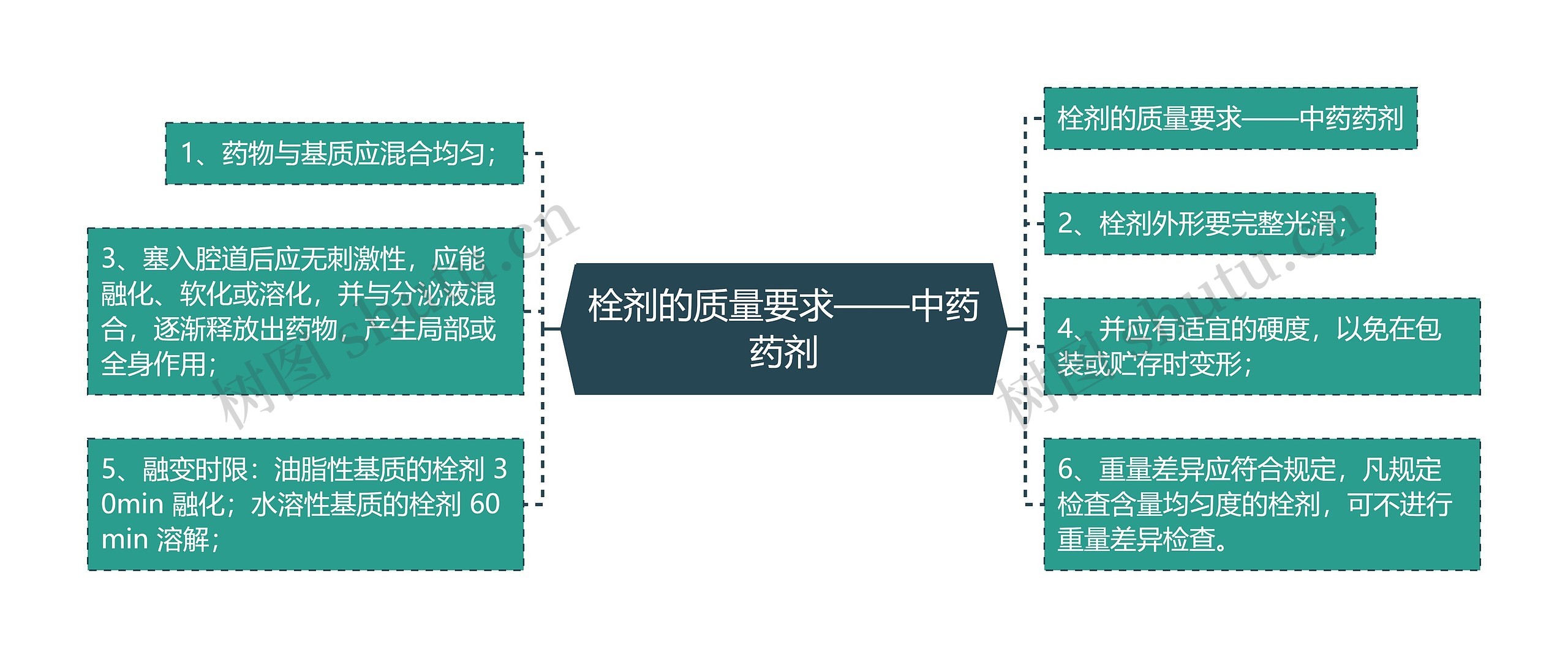 栓剂的质量要求——中药药剂思维导图