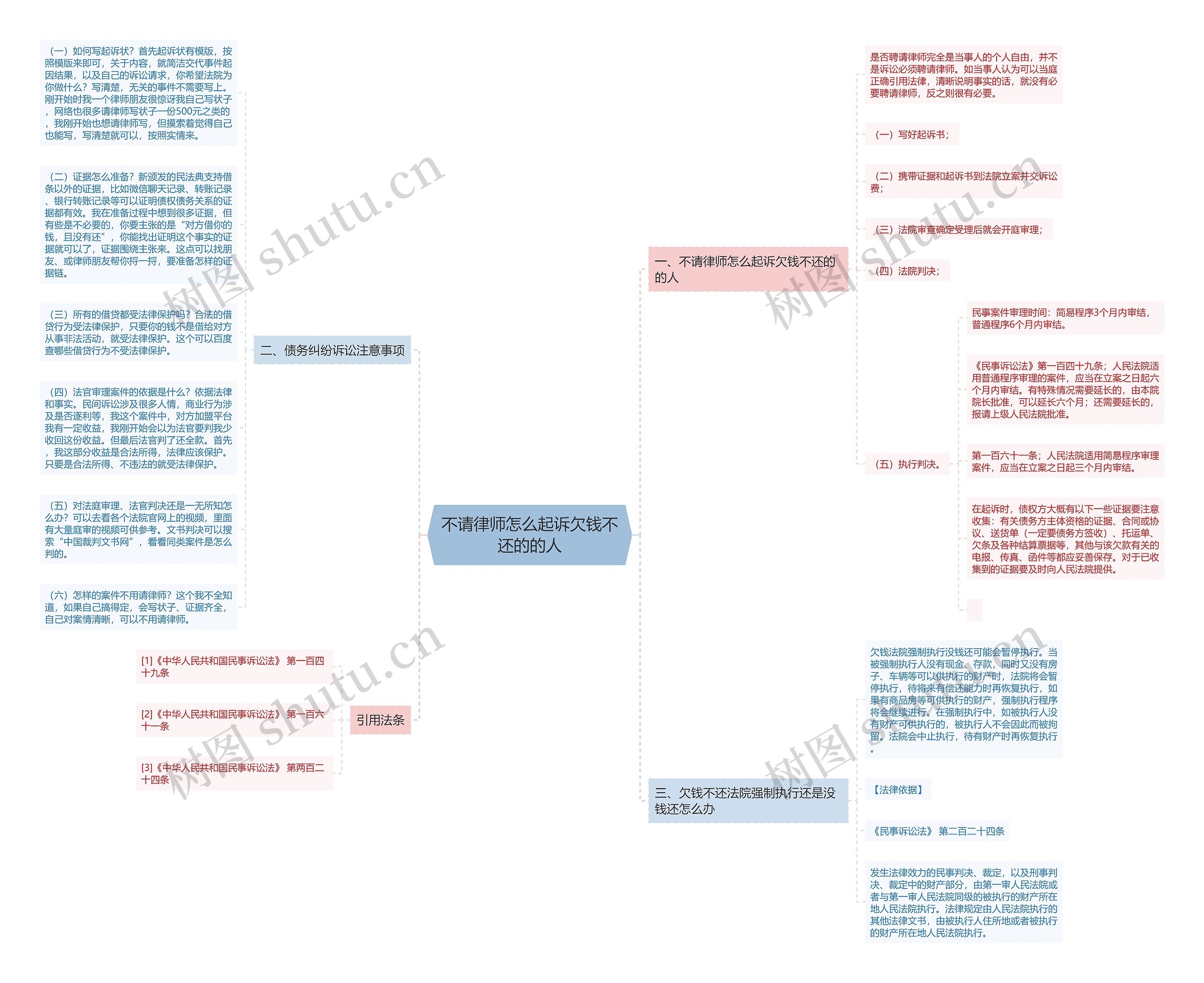 不请律师怎么起诉欠钱不还的的人思维导图