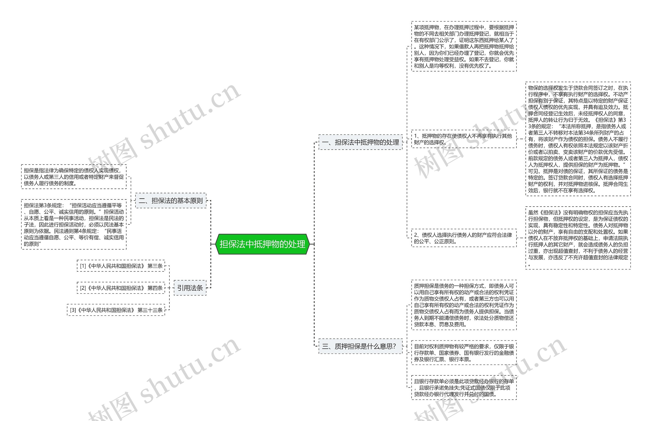 担保法中抵押物的处理思维导图