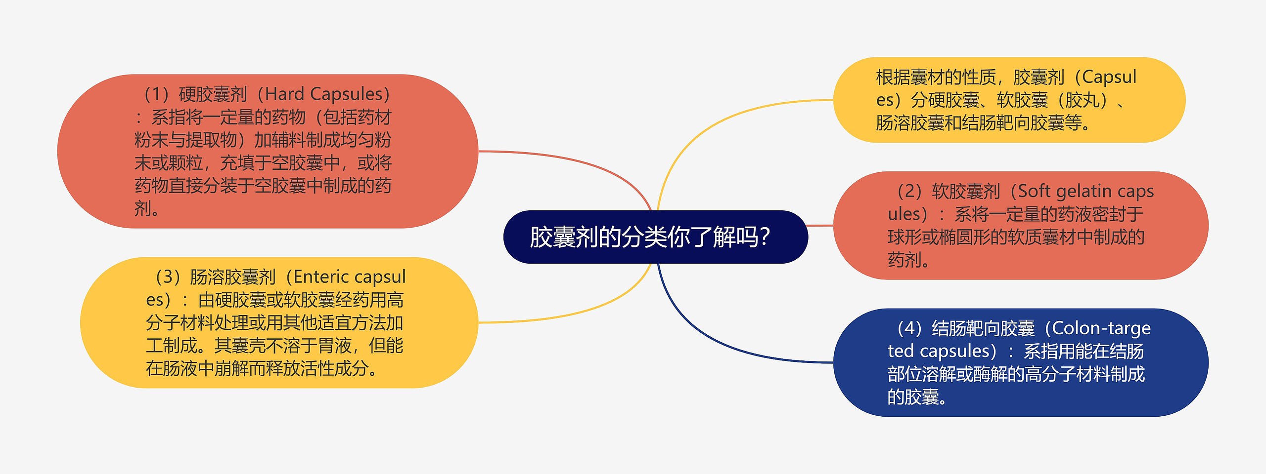 胶囊剂的分类你了解吗? 胶囊剂的分类你了解吗?