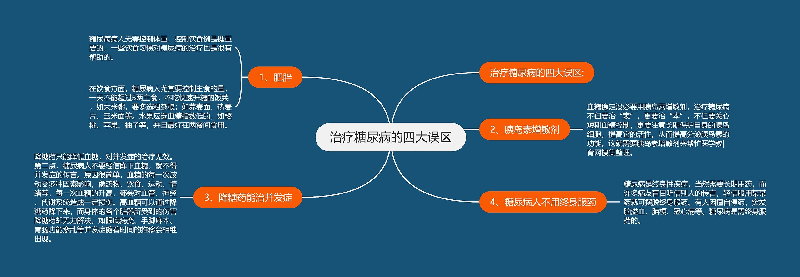 治疗糖尿病的四大误区思维导图