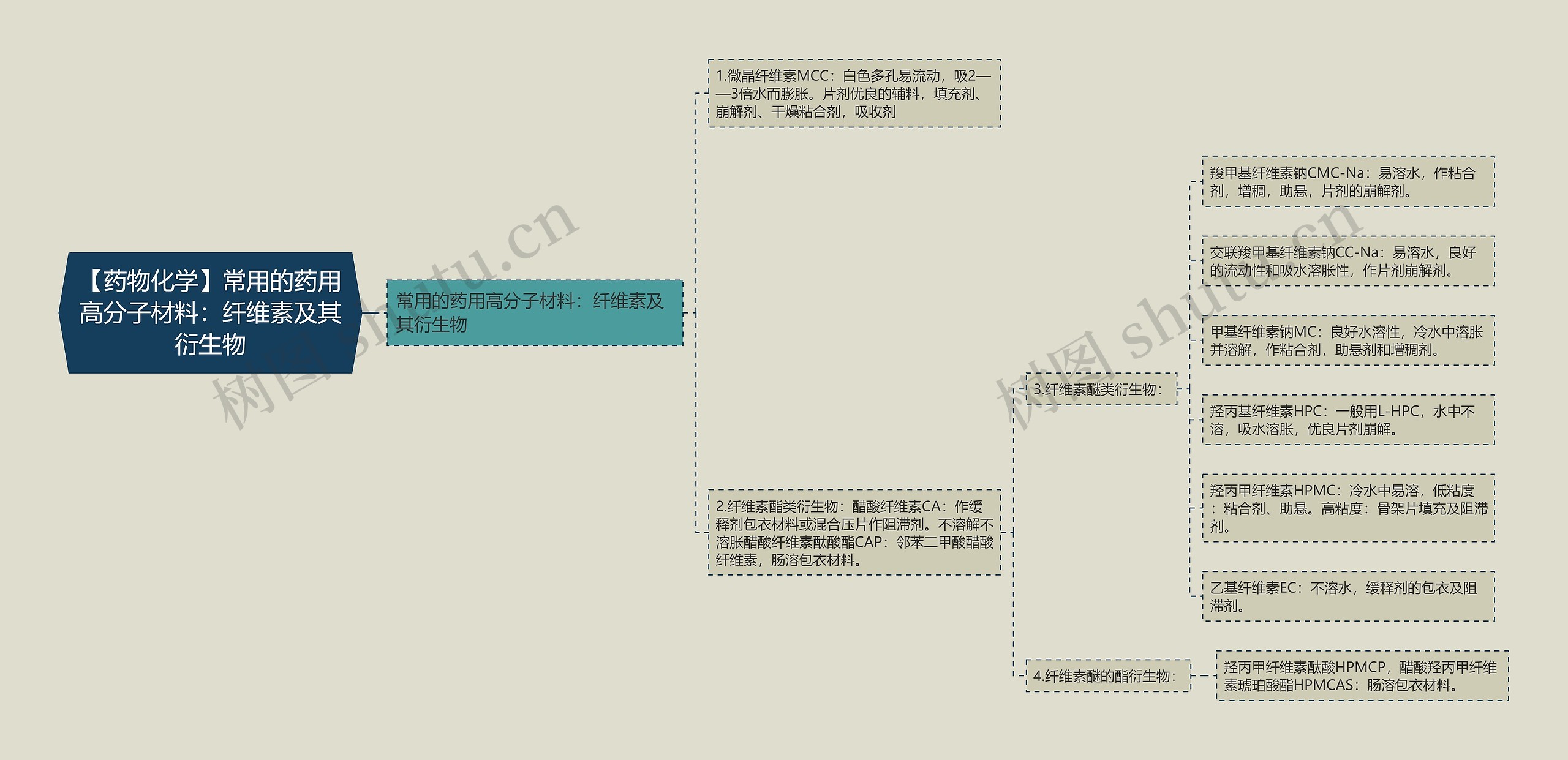【药物化学】常用的药用高分子材料：纤维素及其衍生物思维导图