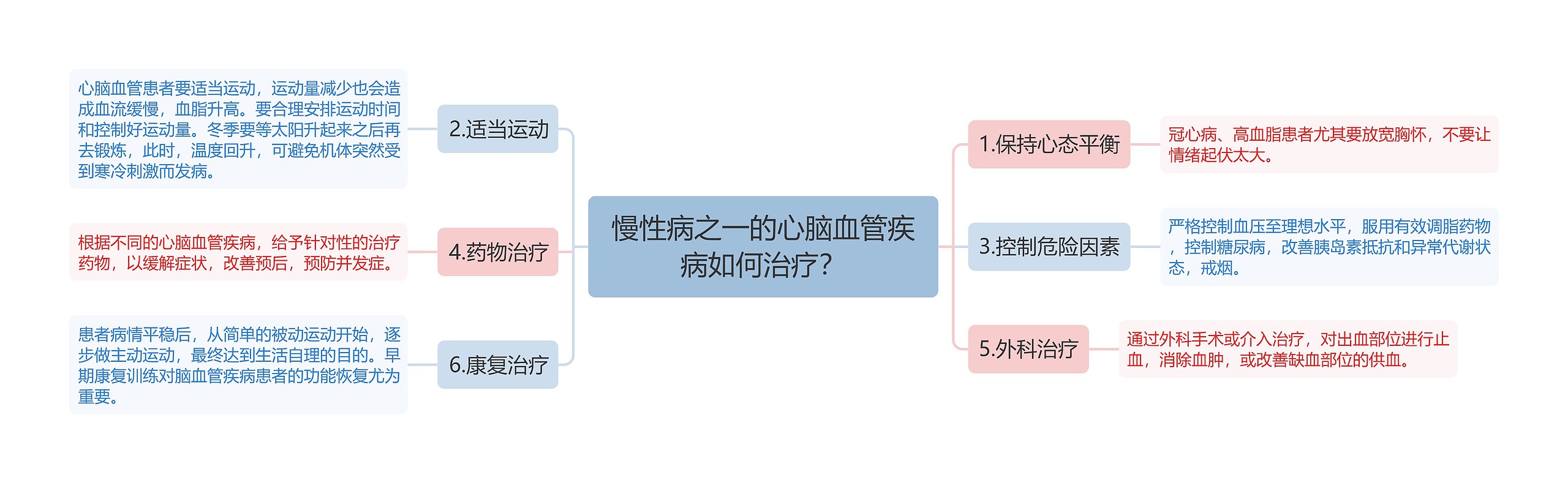 慢性病之一的心脑血管疾病如何治疗？