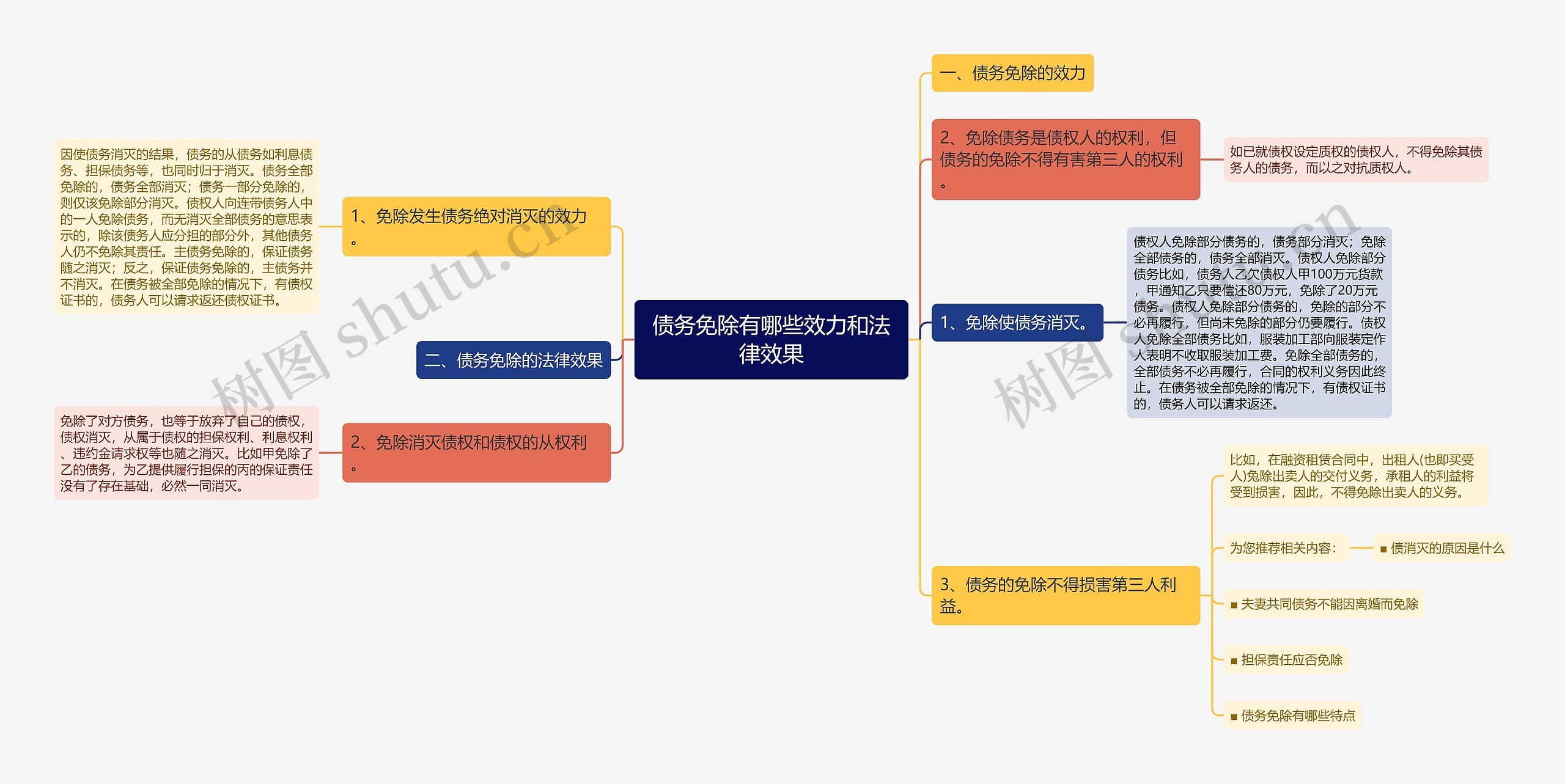 债务免除有哪些效力和法律效果思维导图