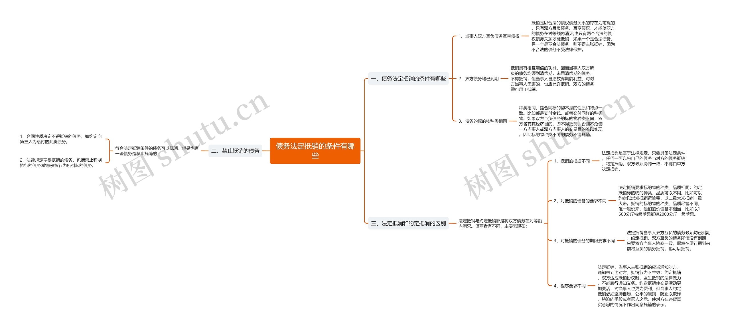 债务法定抵销的条件有哪些思维导图
