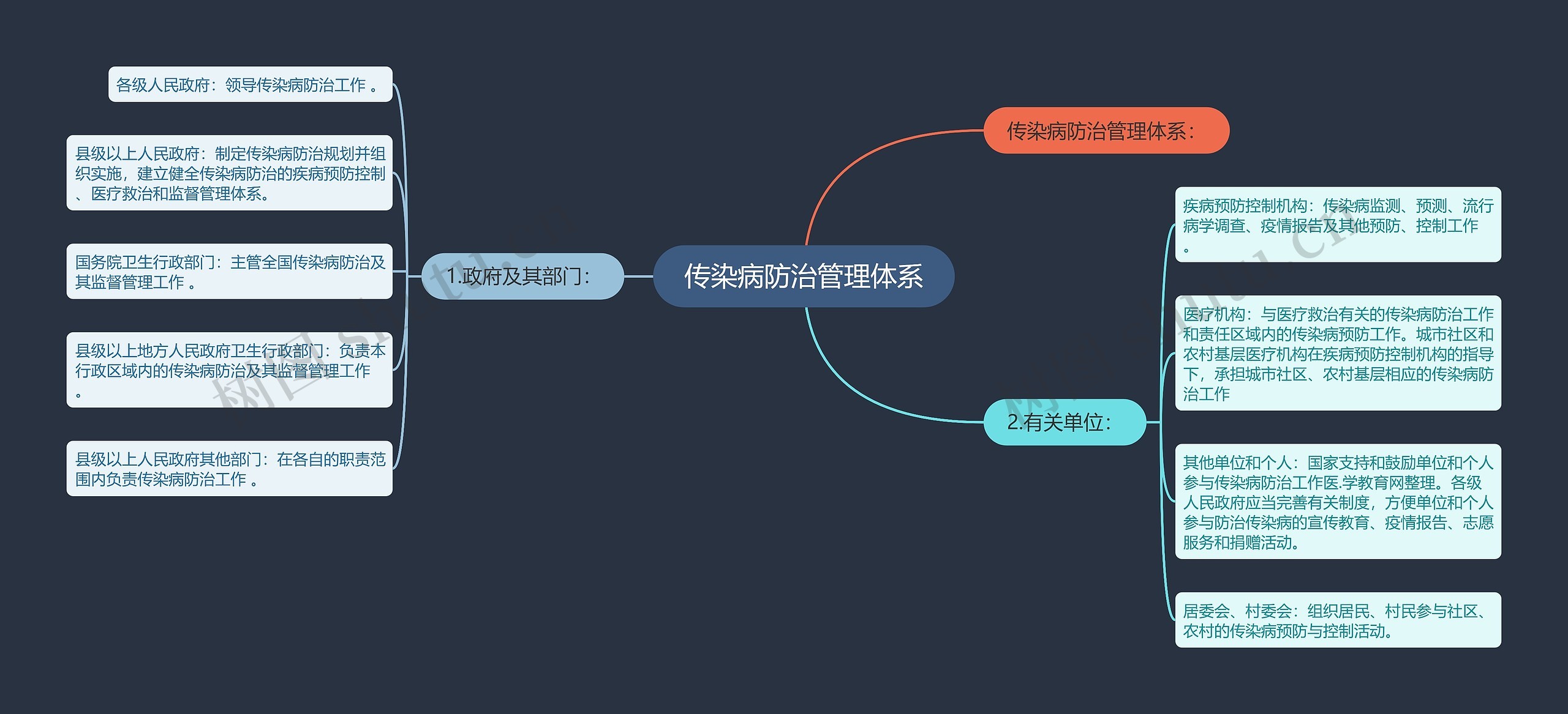 传染病防治管理体系