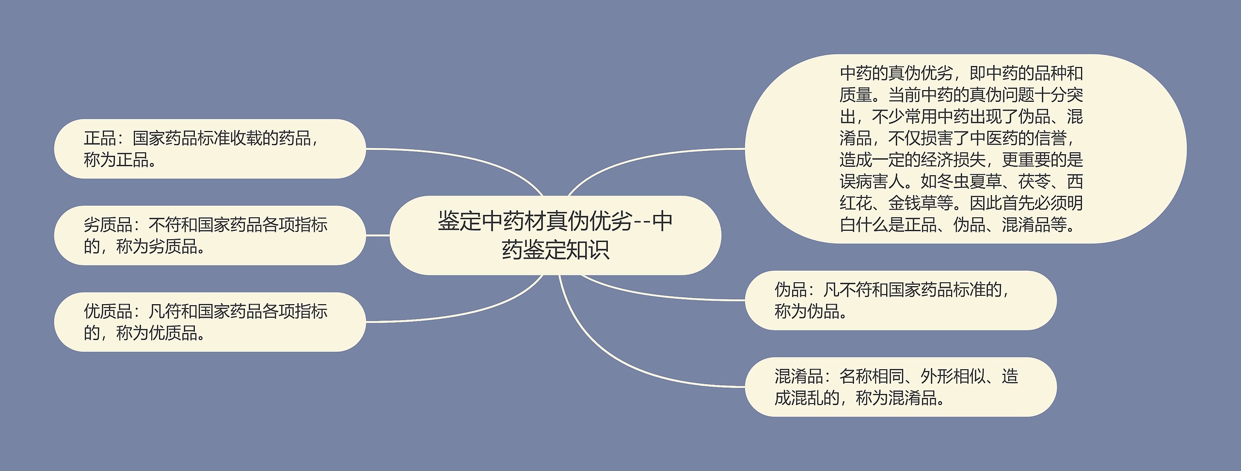 鉴定中药材真伪优劣--中药鉴定知识思维导图