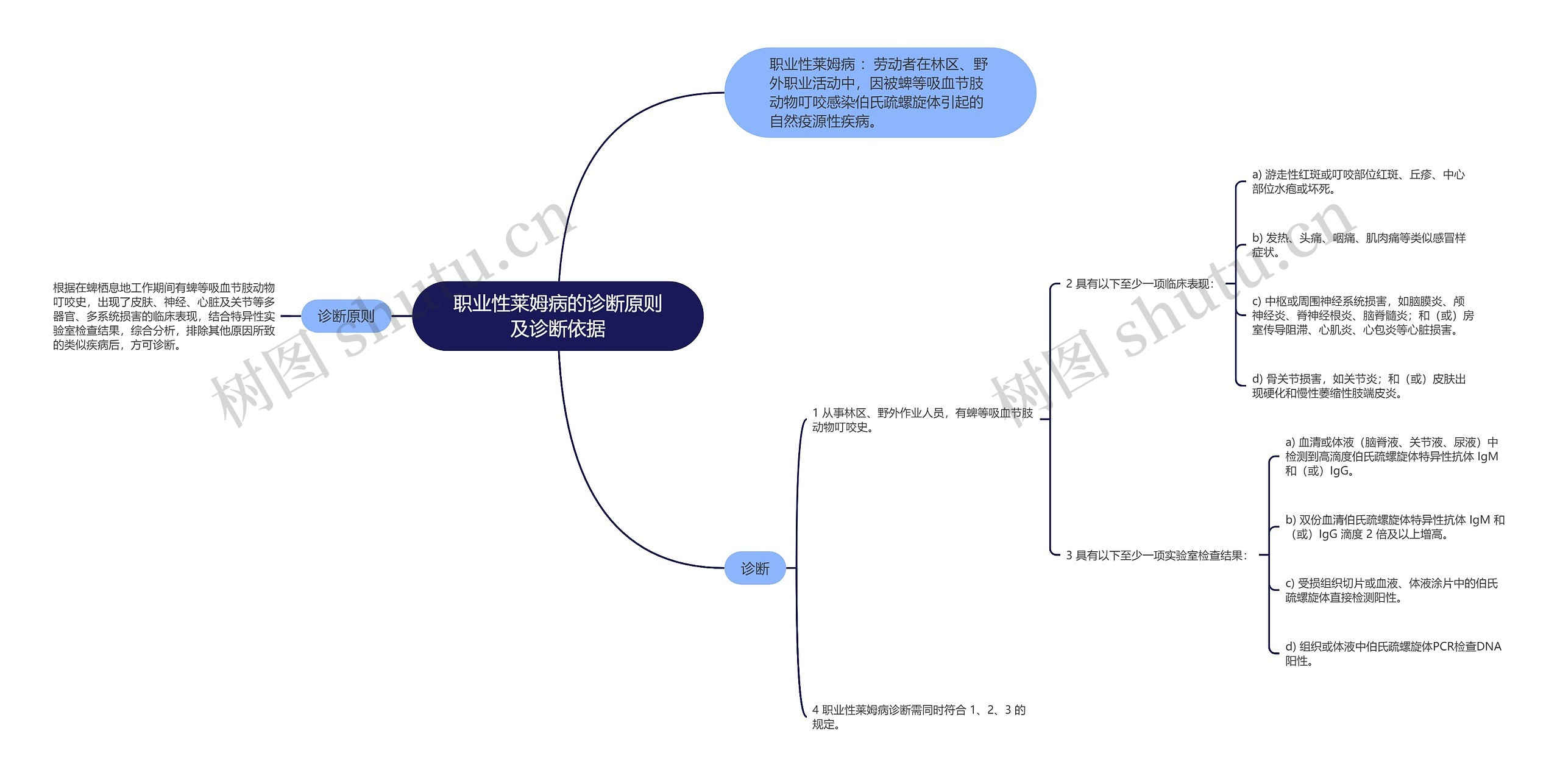 职业性莱姆病的诊断原则及诊断依据