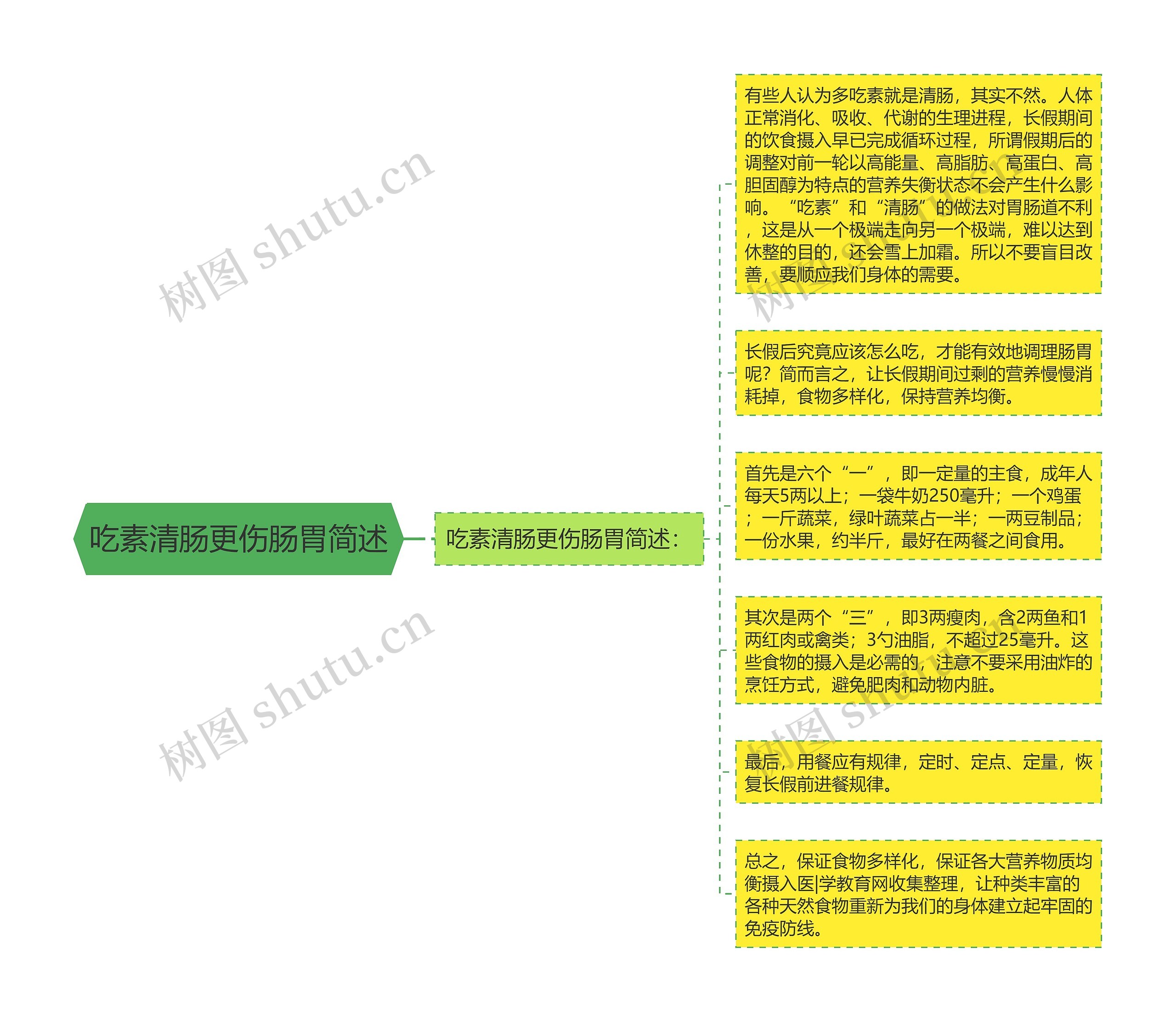 吃素清肠更伤肠胃简述思维导图