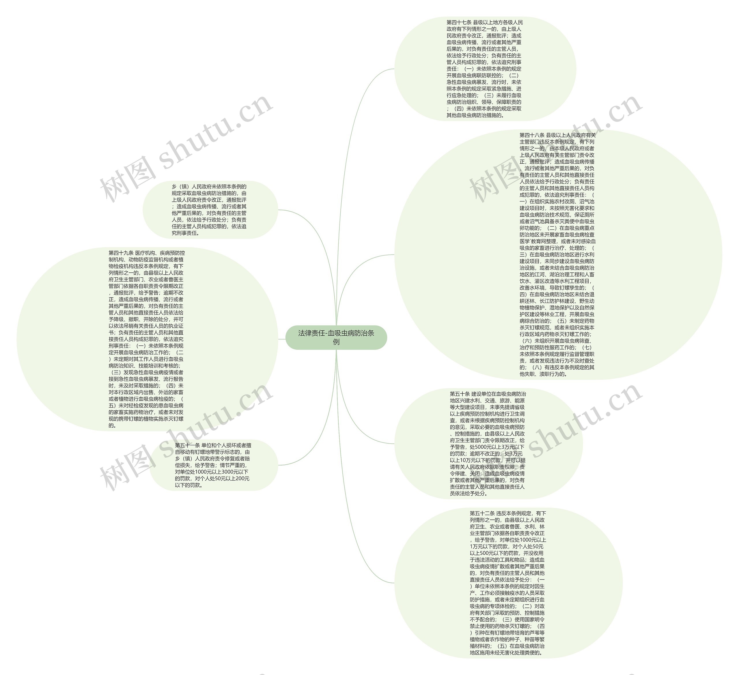 法律责任-血吸虫病防治条例思维导图