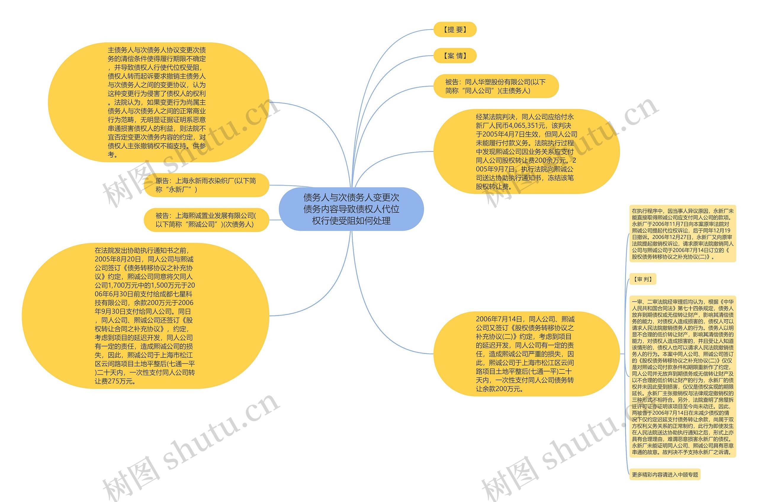 债务人与次债务人变更次债务内容导致债权人代位权行使受阻如何处理思维导图