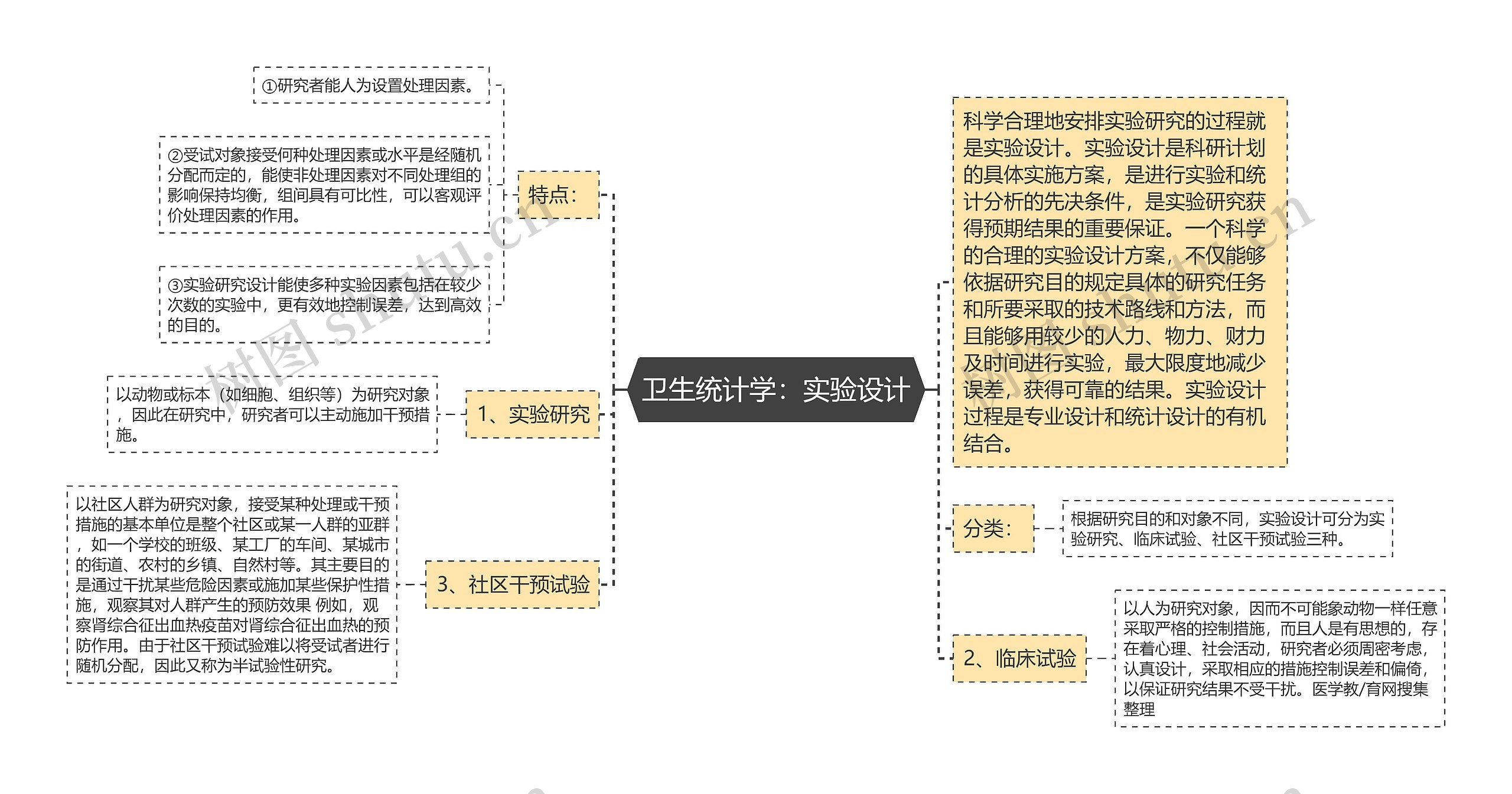 卫生统计学：实验设计思维导图