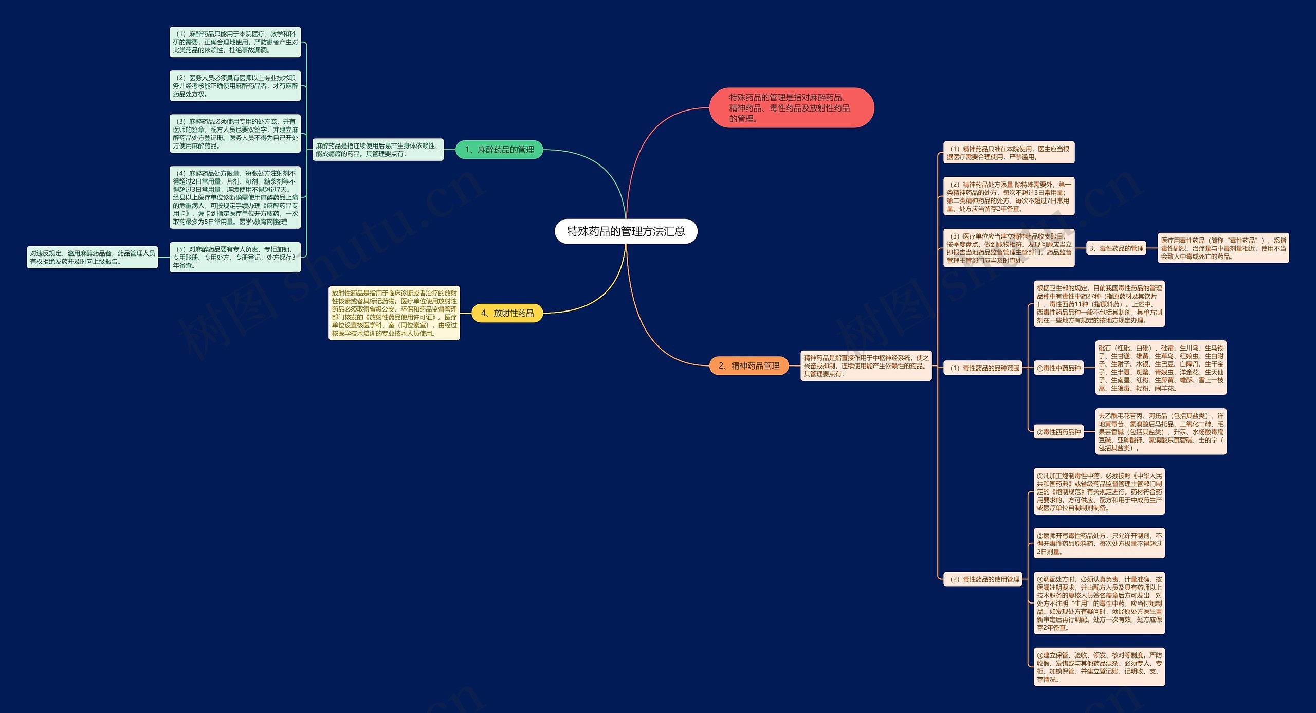特殊药品的管理方法汇总思维导图