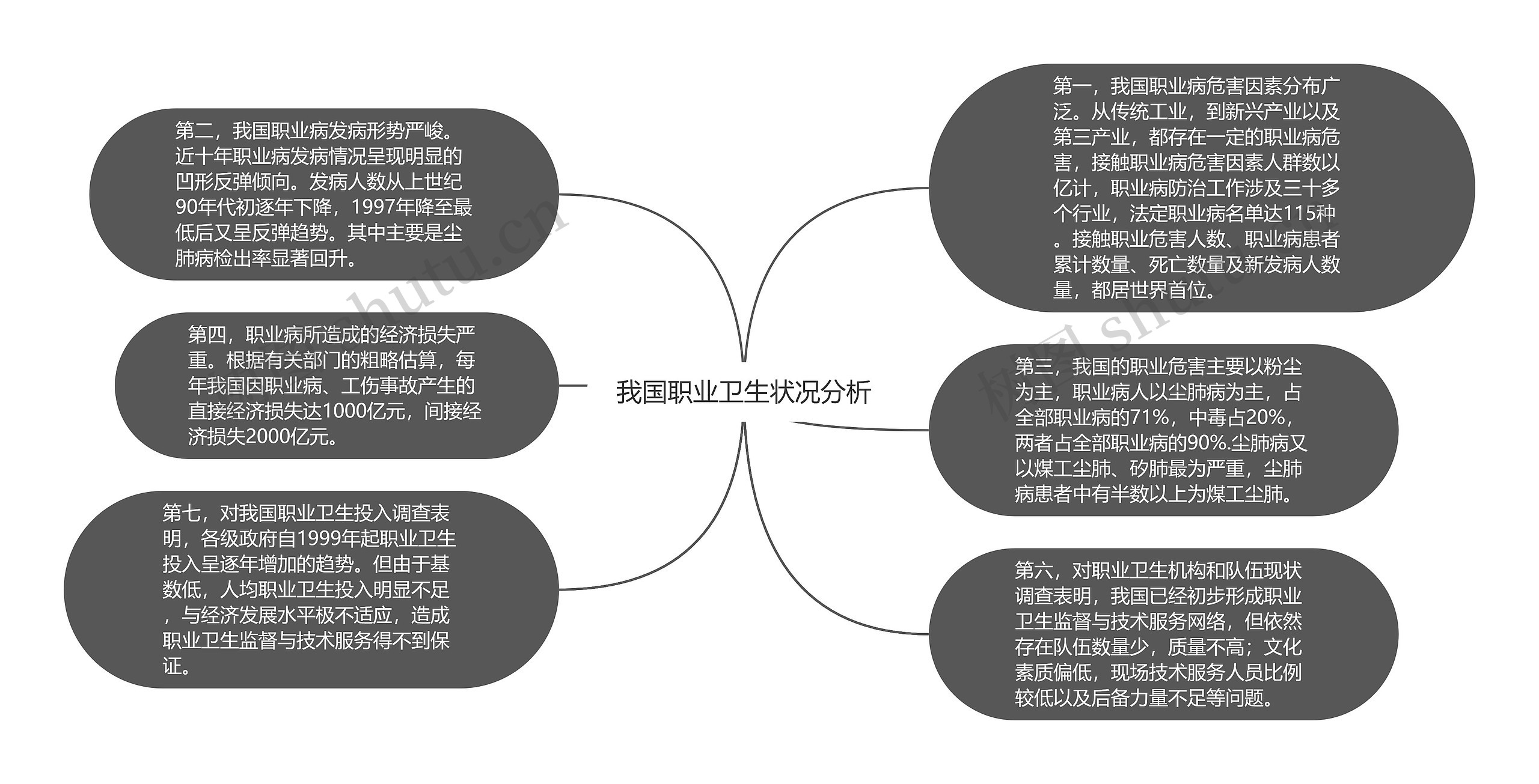 我国职业卫生状况分析