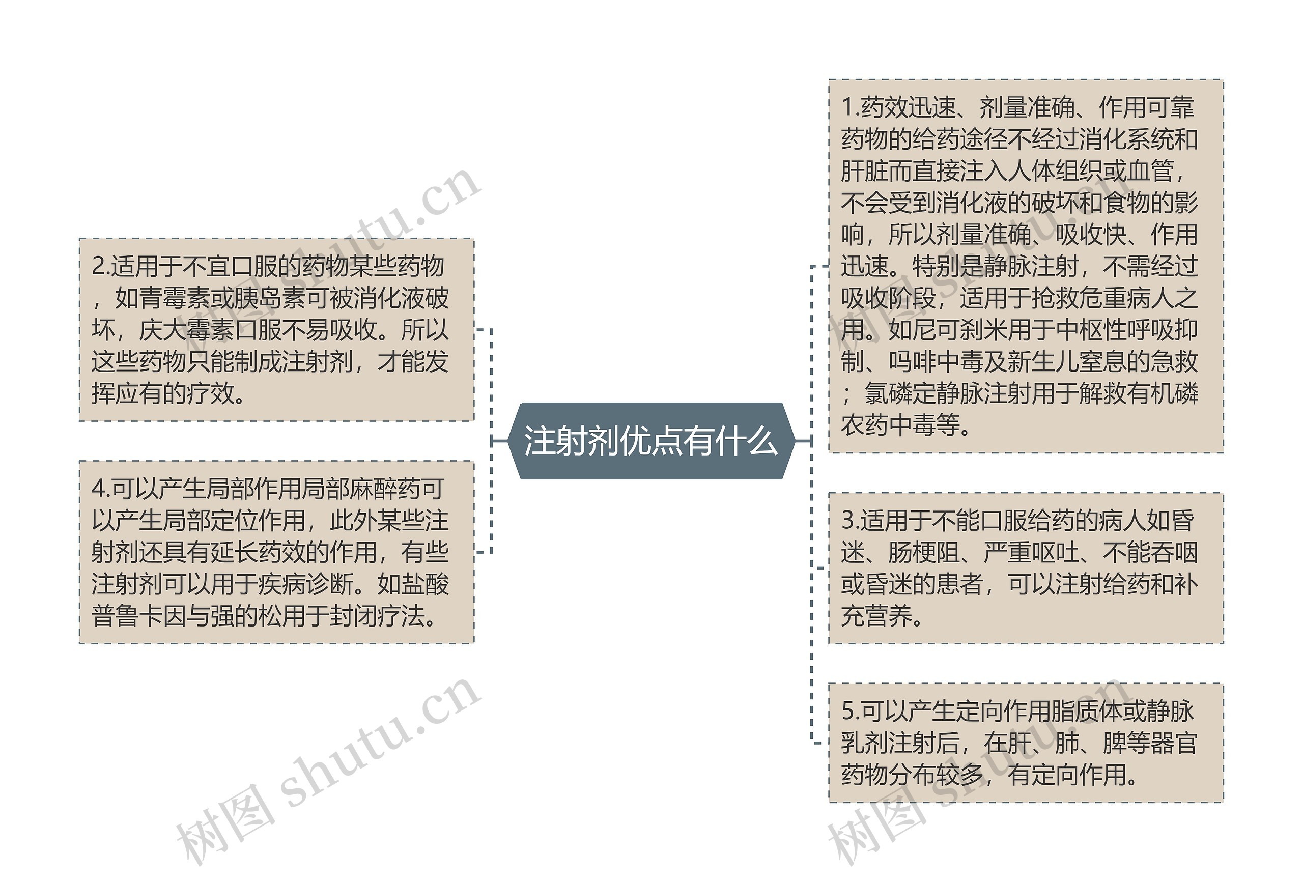 注射剂优点有什么思维导图