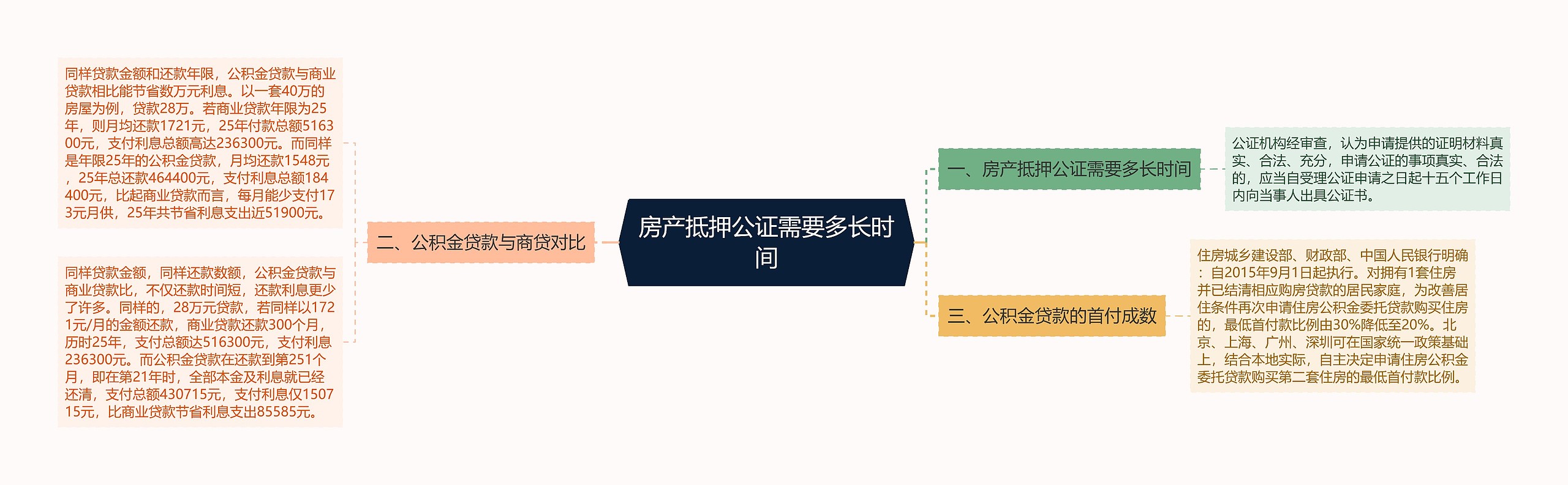 房产抵押公证需要多长时间思维导图