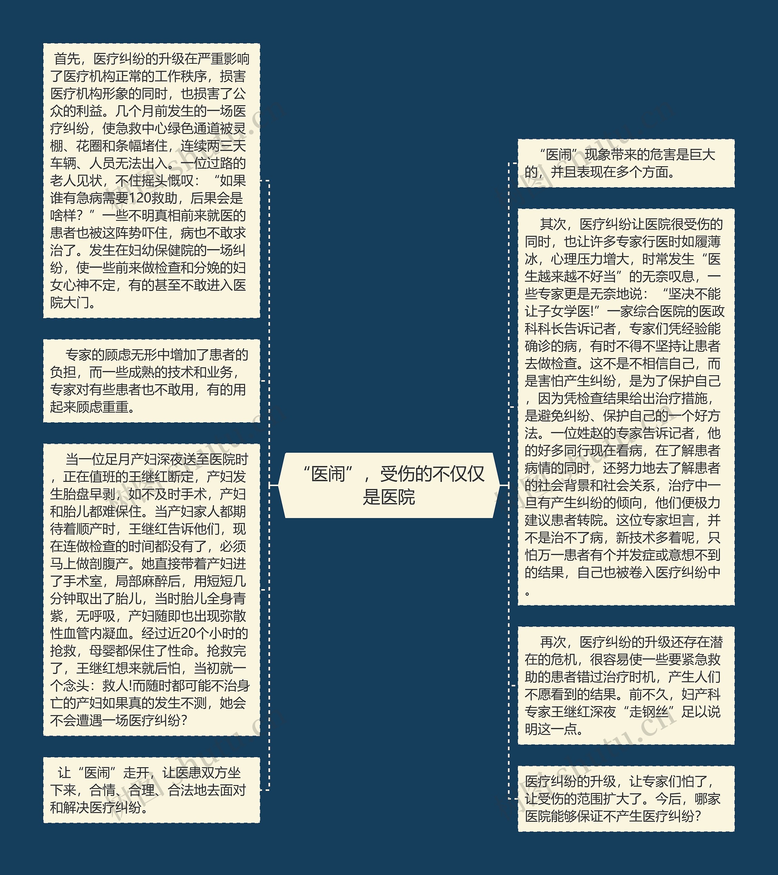 “医闹”，受伤的不仅仅是医院思维导图