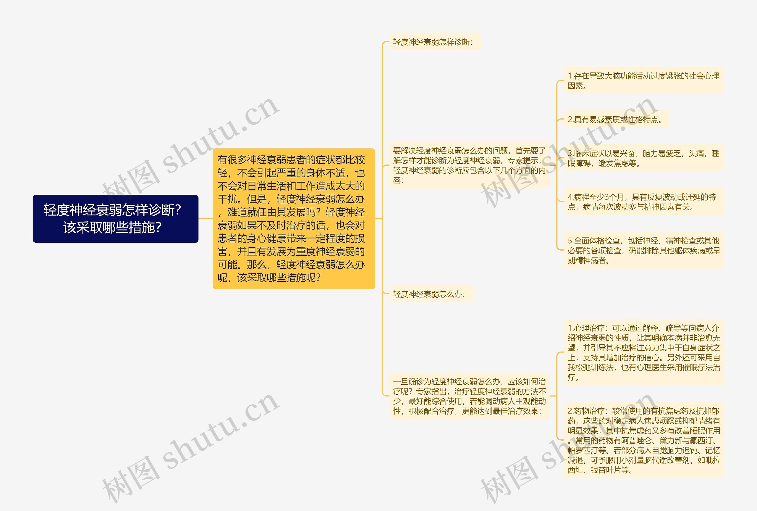 轻度神经衰弱怎样诊断？该采取哪些措施？思维导图