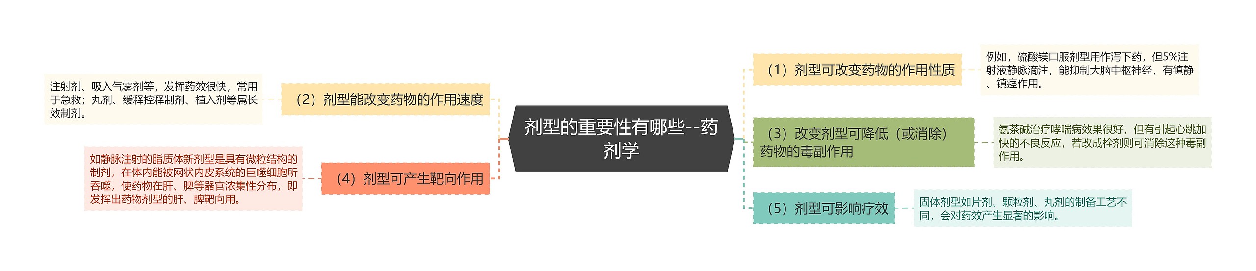 剂型的重要性有哪些--药剂学 剂型的重要性有哪些--药剂学