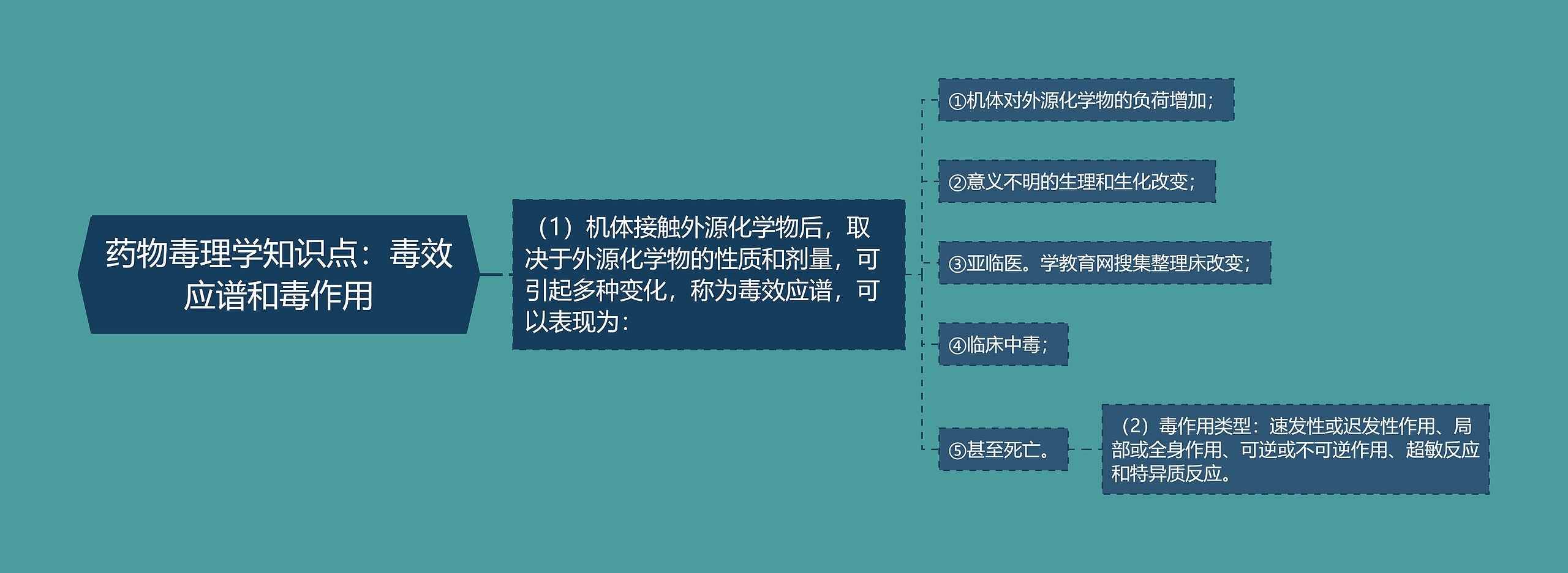 药物毒理学知识点：毒效应谱和毒作用