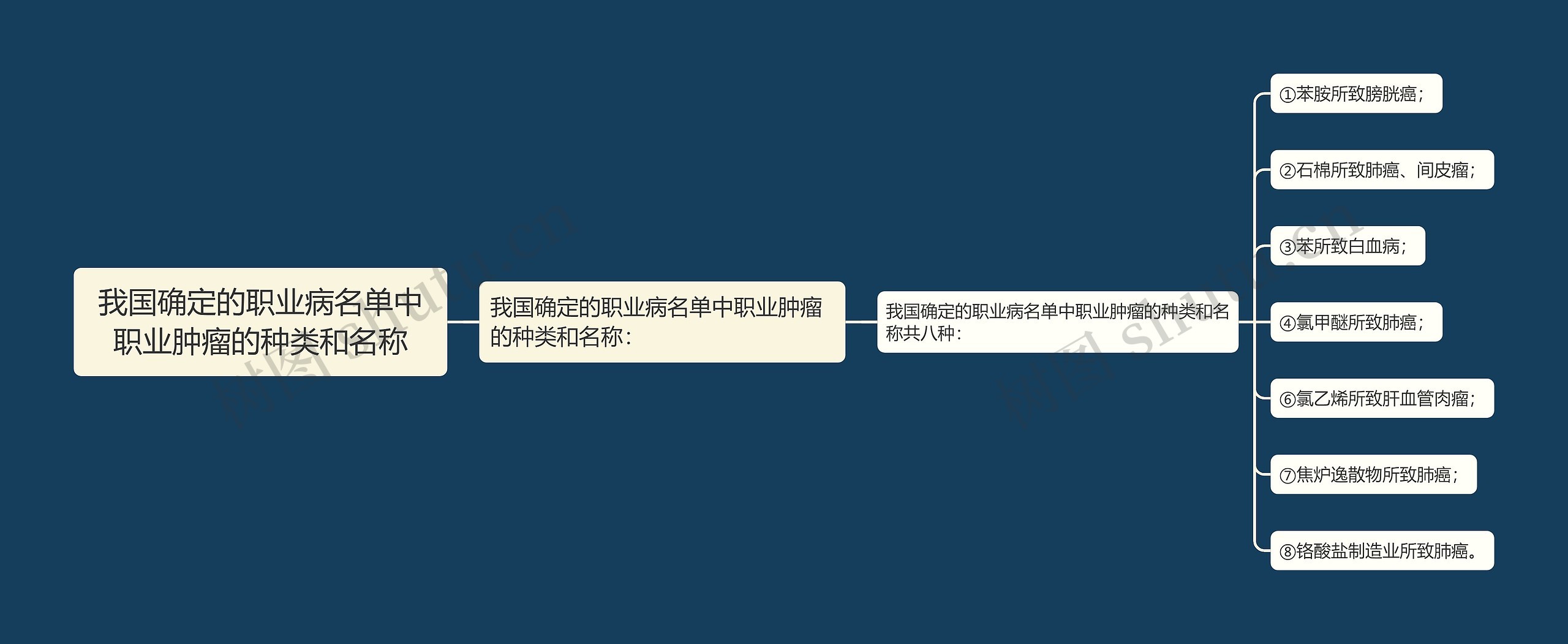 我国确定的职业病名单中职业肿瘤的种类和名称 我国确定的职业病名单中职业肿瘤的种类和名称