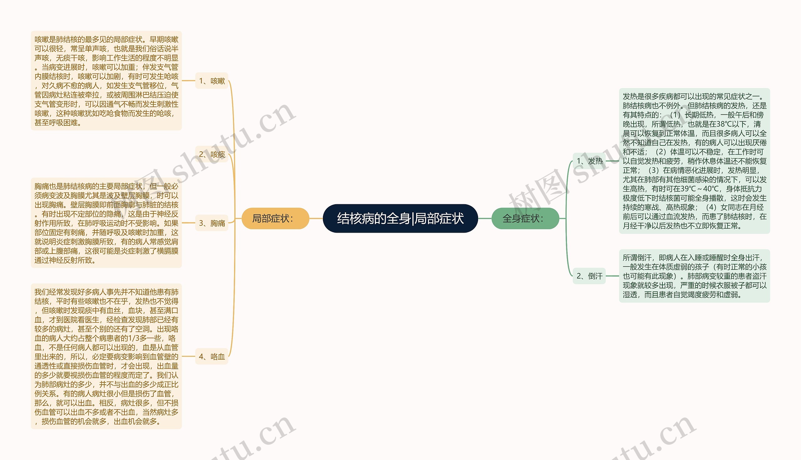 结核病的全身|局部症状思维导图