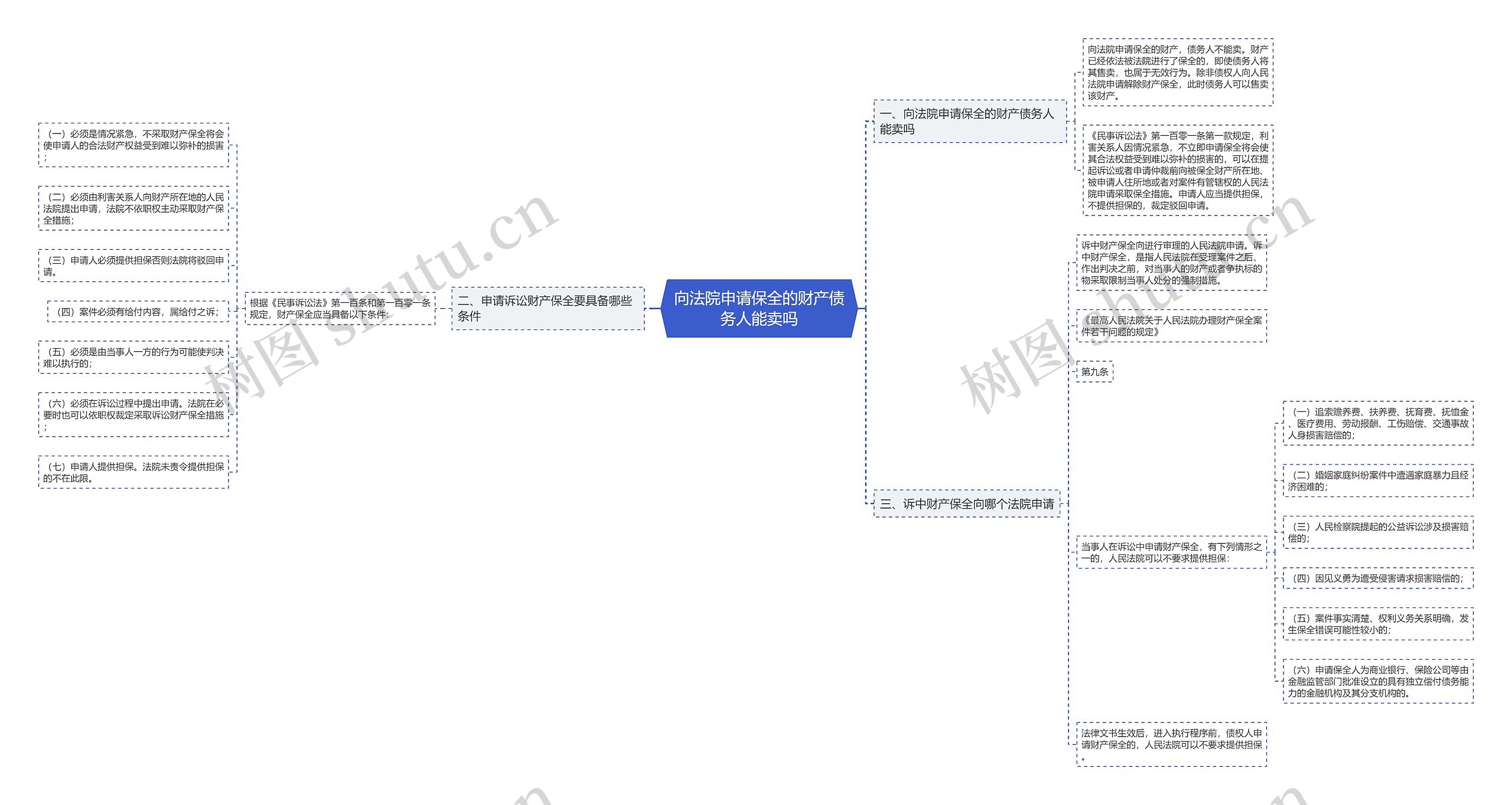 向法院申请保全的财产债务人能卖吗思维导图