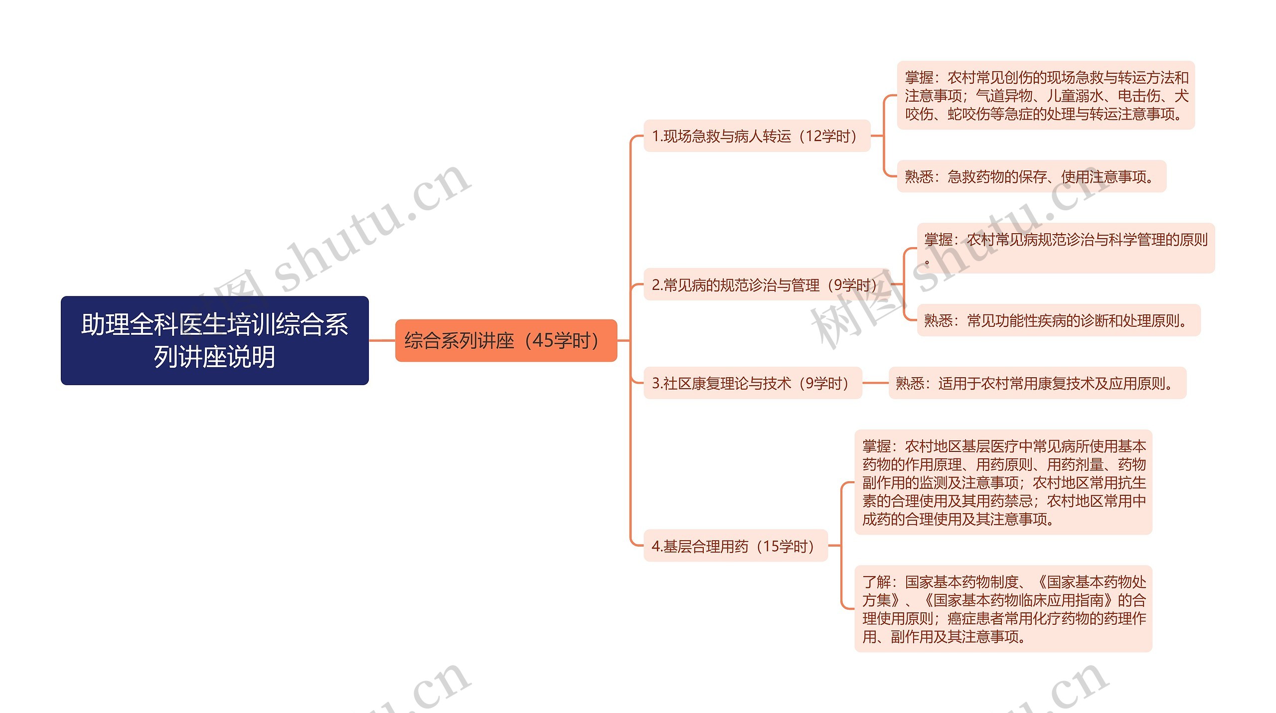 助理全科医生培训综合系列讲座说明思维导图