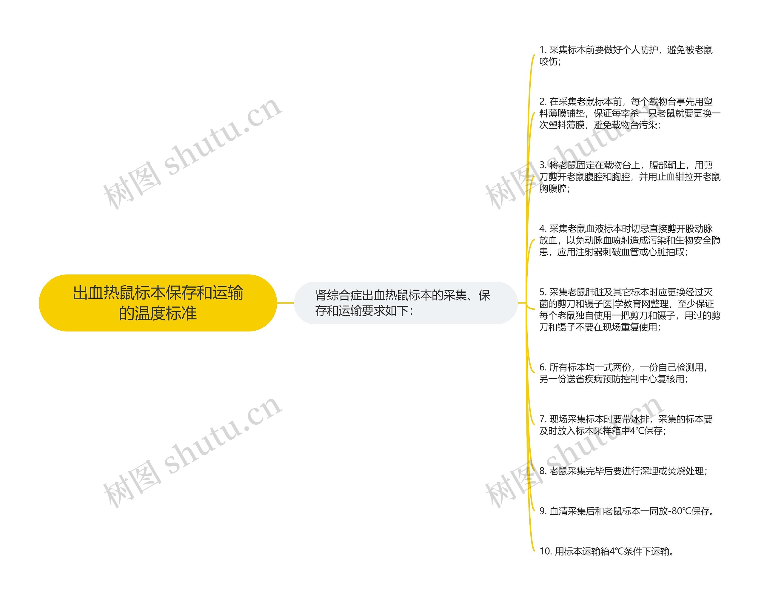 出血热鼠标本保存和运输的温度标准