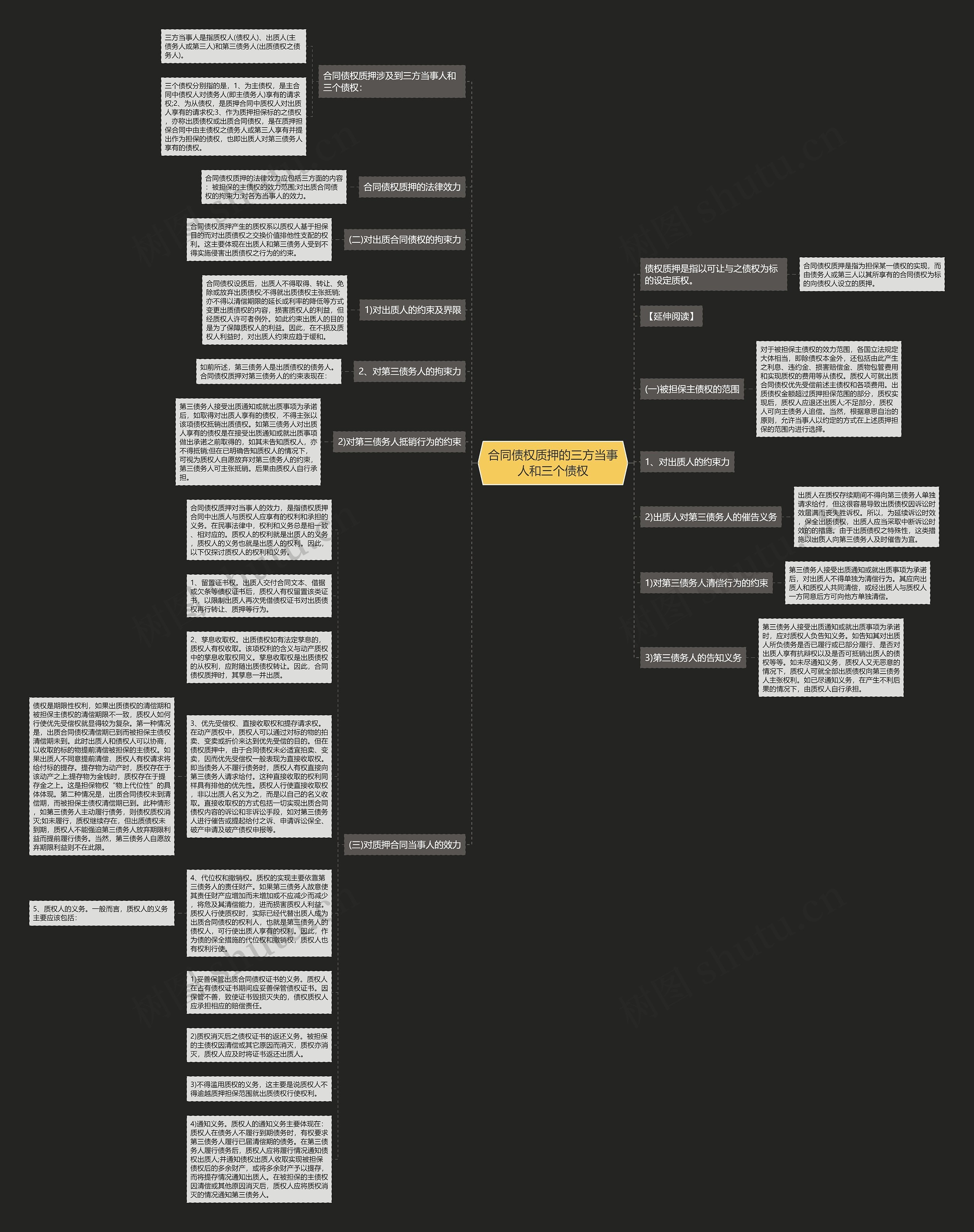 合同债权质押的三方当事人和三个债权思维导图