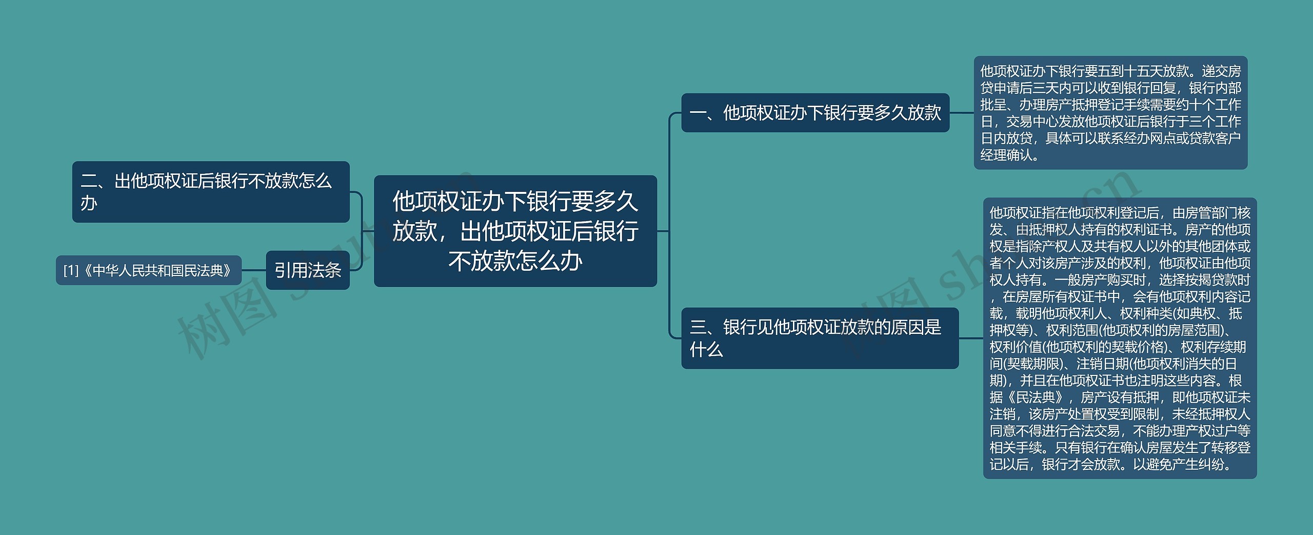 他项权证办下银行要多久放款，出他项权证后银行不放款怎么办思维导图