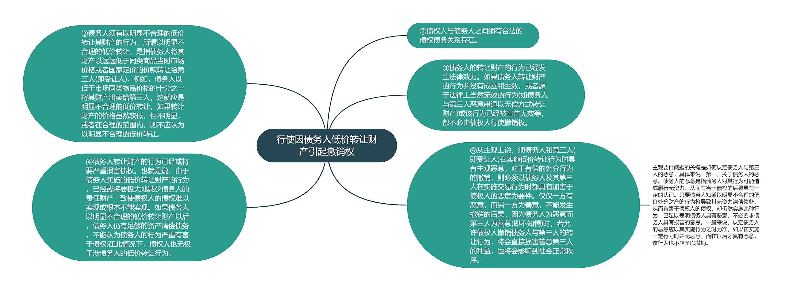 行使因债务人低价转让财产引起撤销权思维导图