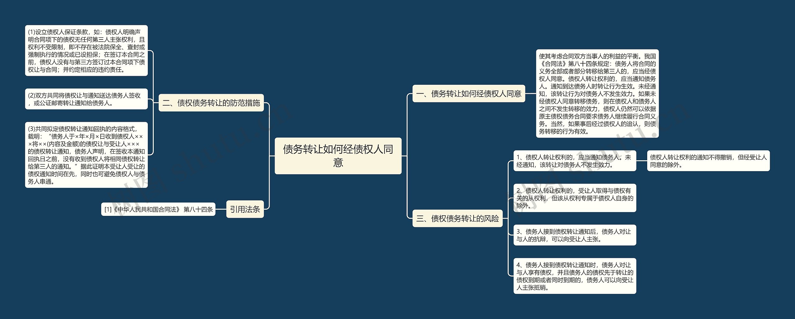 债务转让如何经债权人同意思维导图