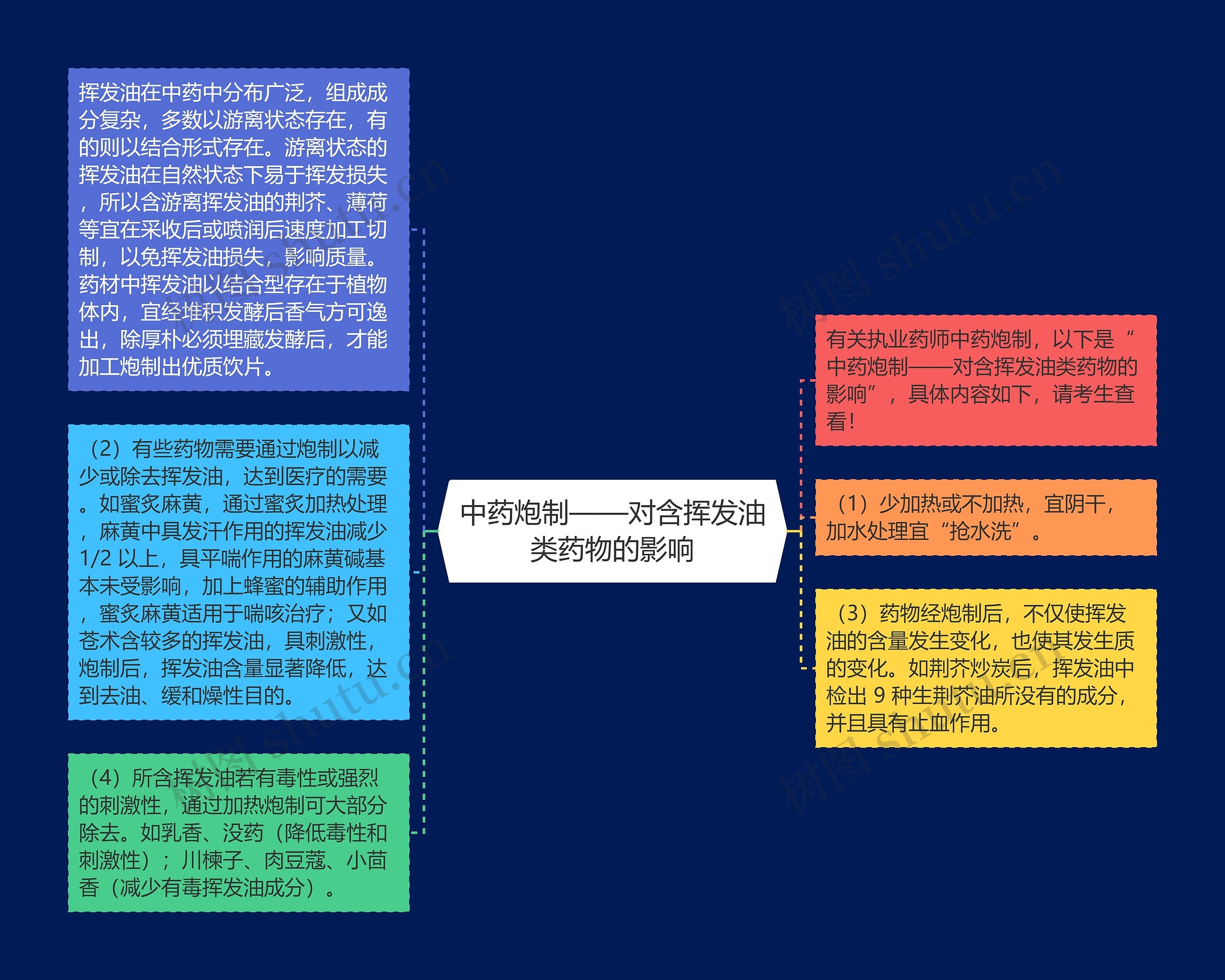 中药炮制——对含挥发油类药物的影响