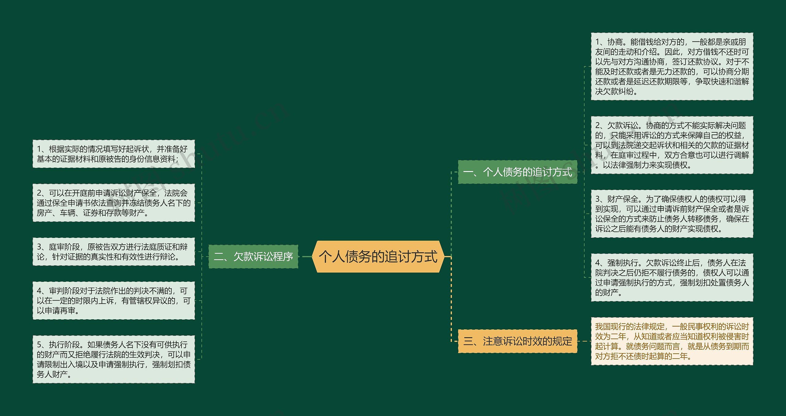 个人债务的追讨方式思维导图