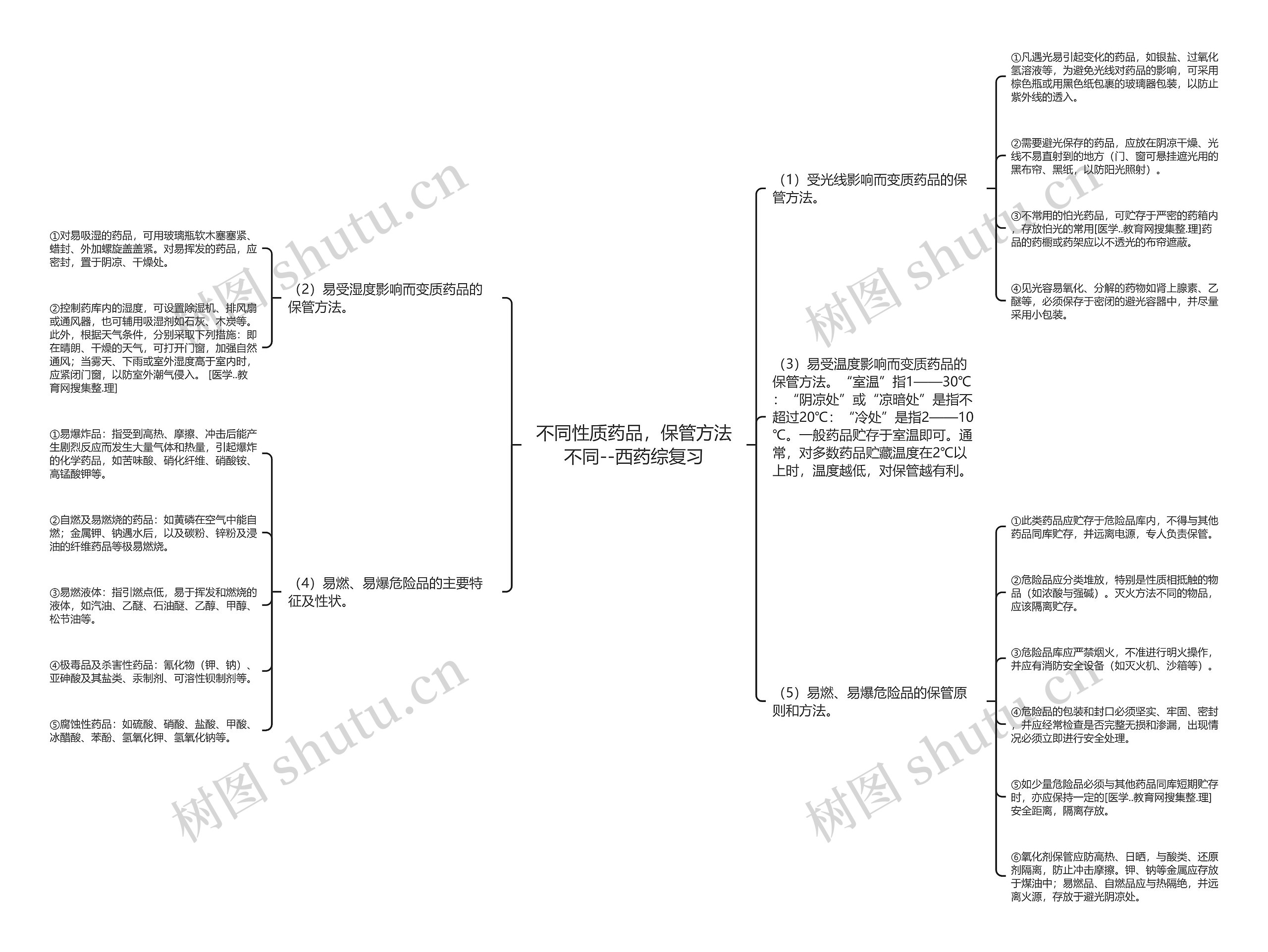 不同性质药品，保管方法不同--西药综复习思维导图