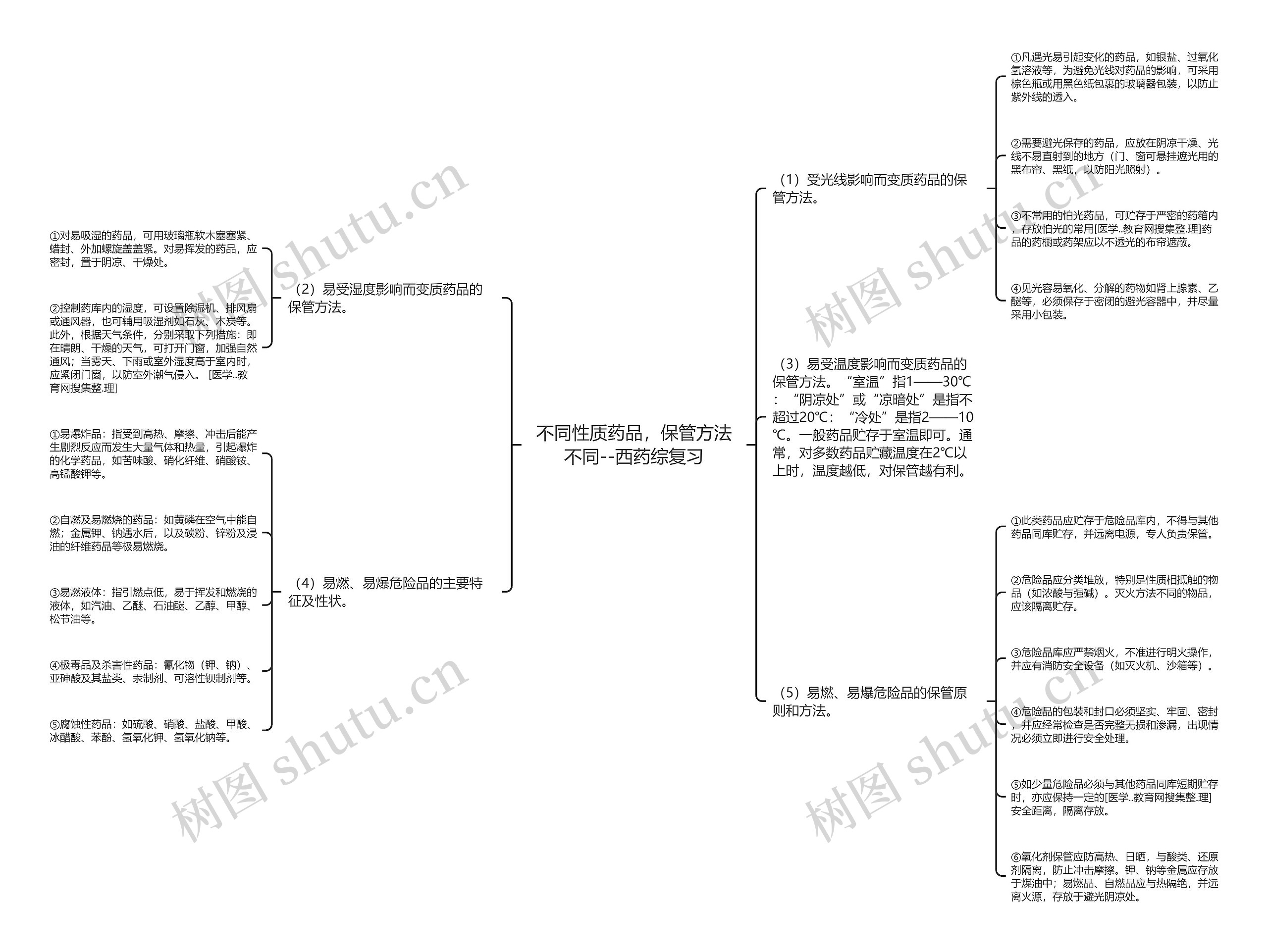 不同性质药品,保管方法不同--西药综复习 不同性质药品,保管方法不同--西药综复习