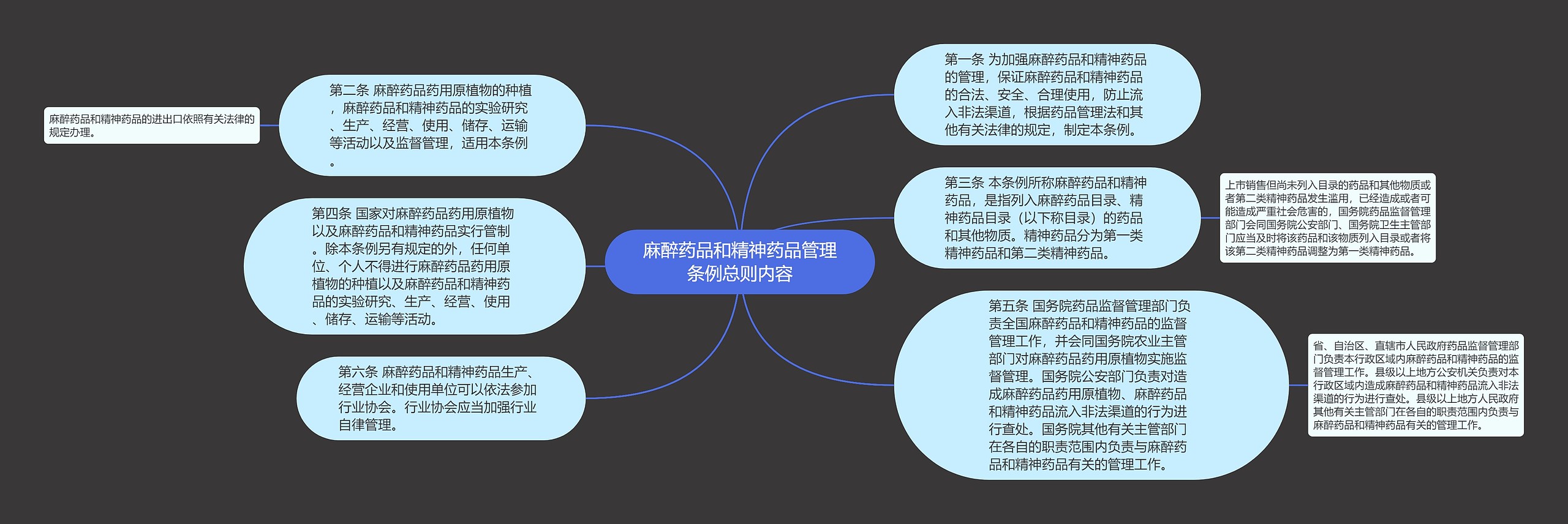 麻醉药品和精神药品管理条例总则内容