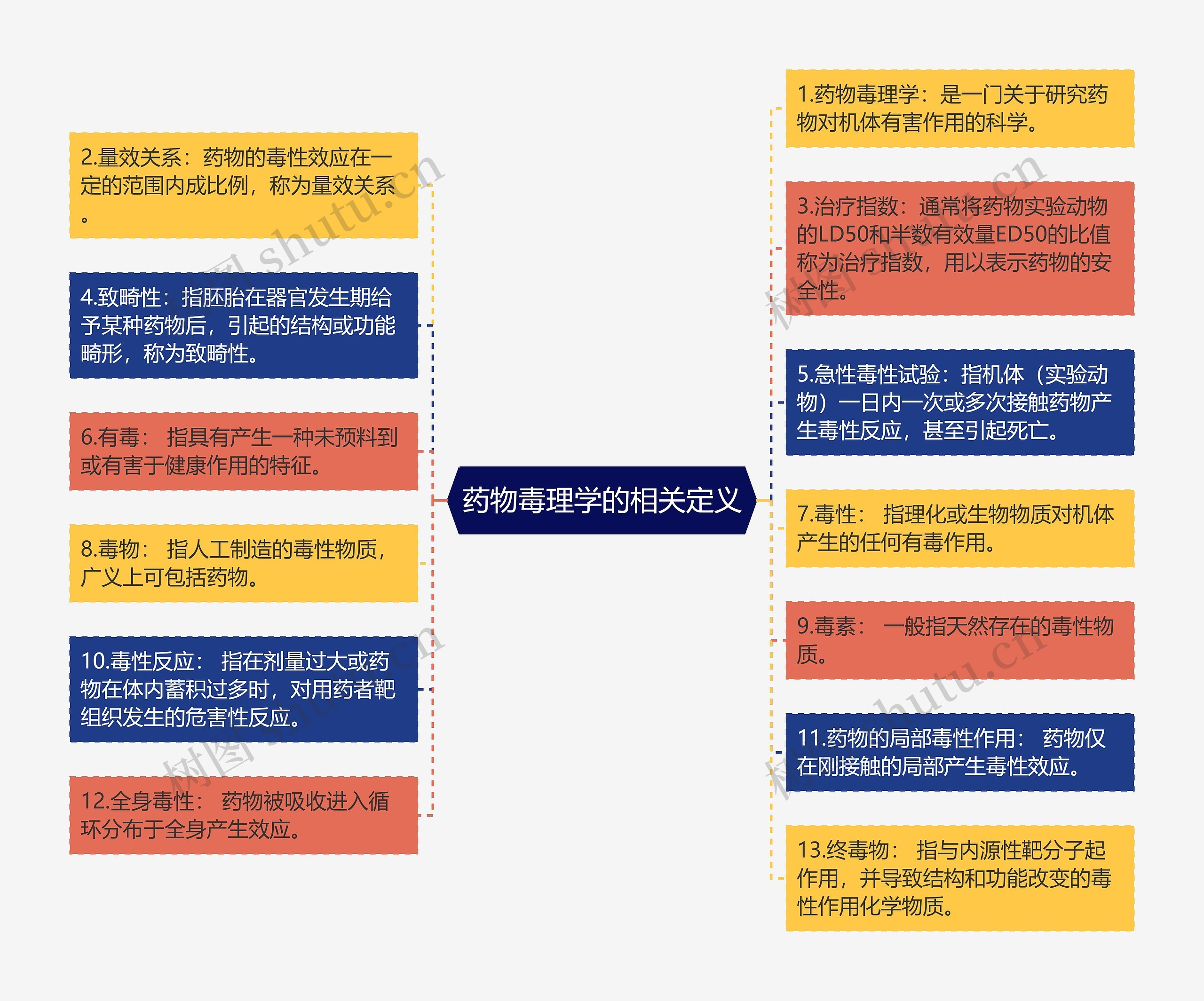 药物毒理学的相关定义