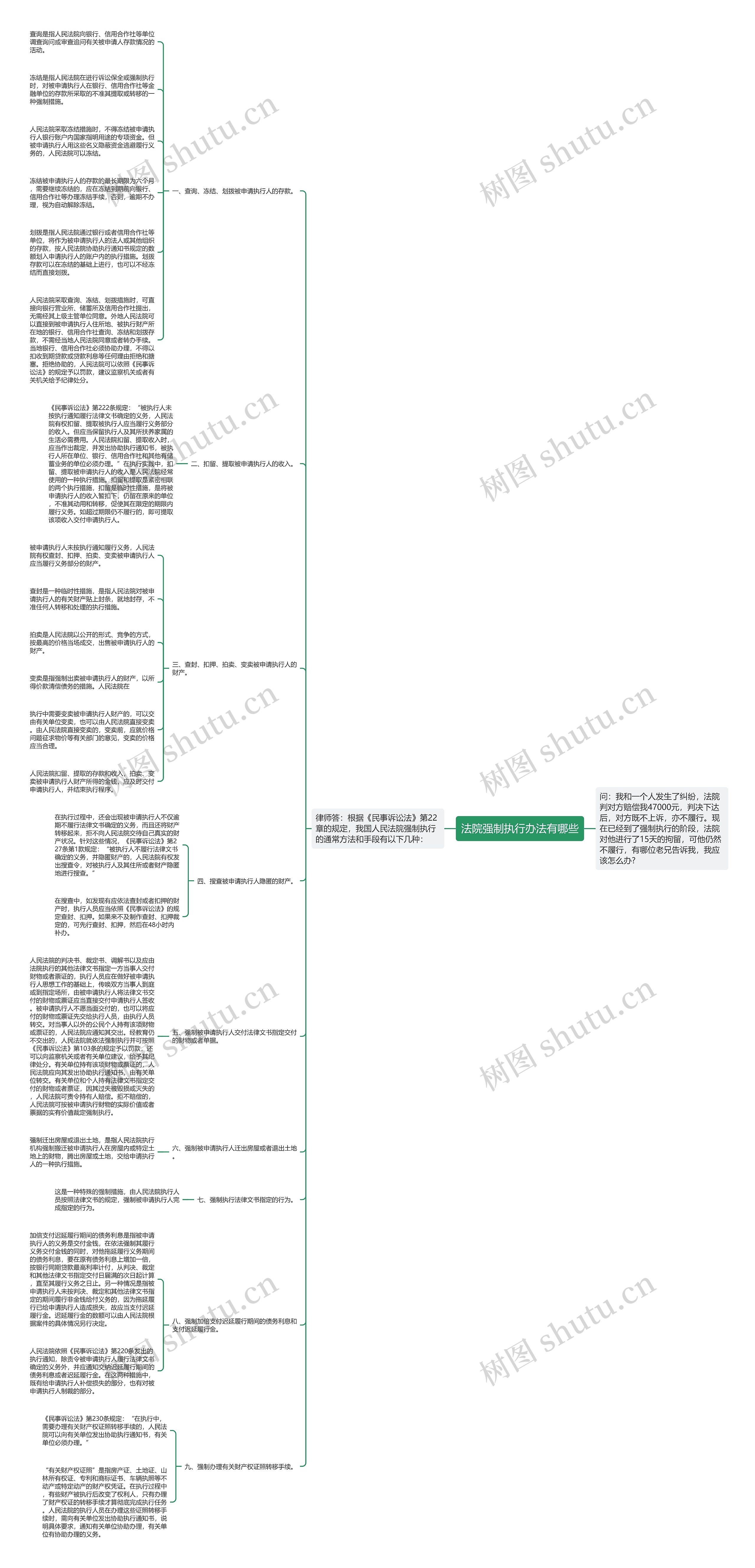 法院强制执行办法有哪些思维导图