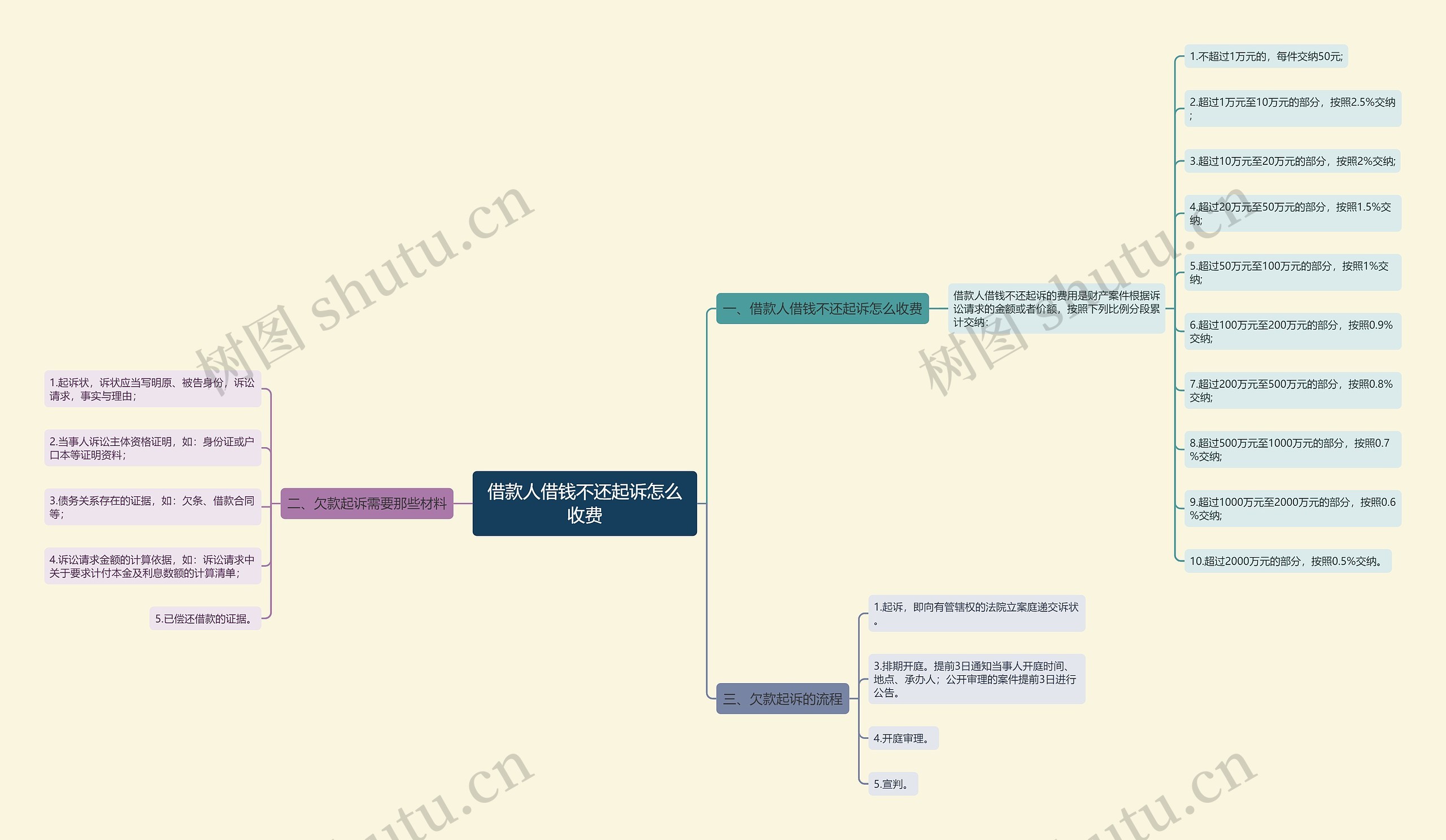 借款人借钱不还起诉怎么收费思维导图